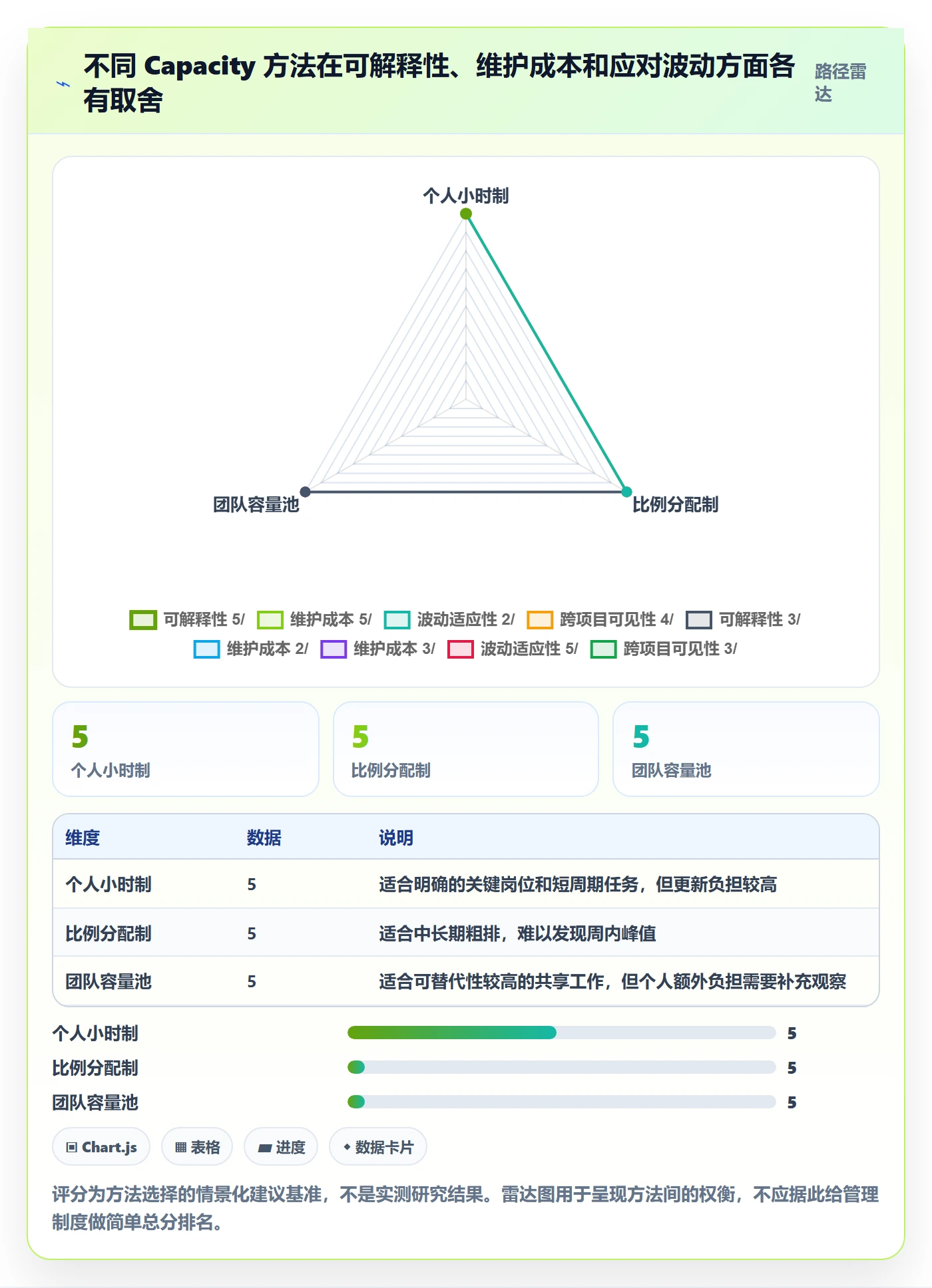 Capacity最佳实践:项目成员资源负载流程优化,常见问题