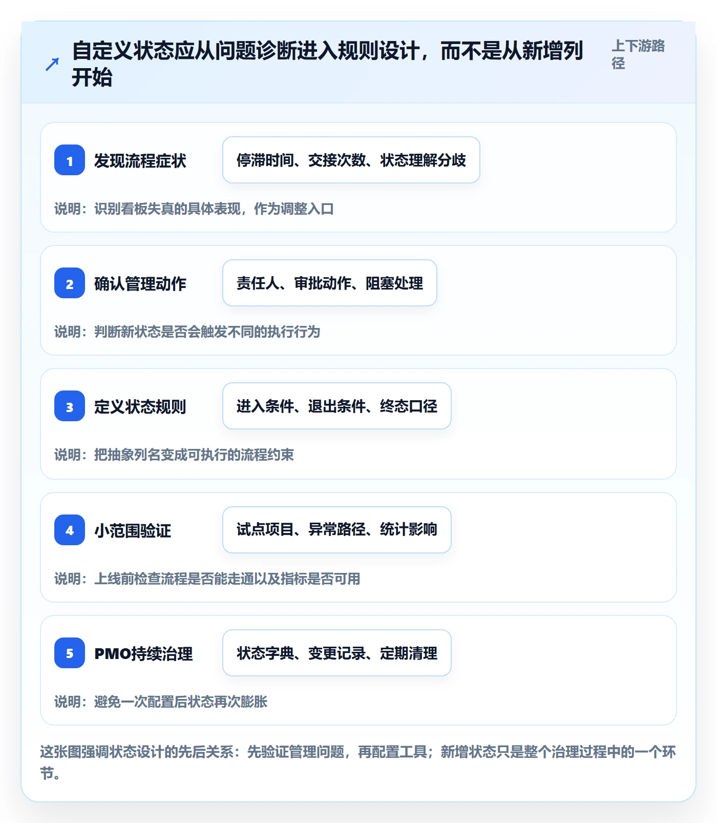 看板如何做好自定义状态？PMO流程优化与操作步骤