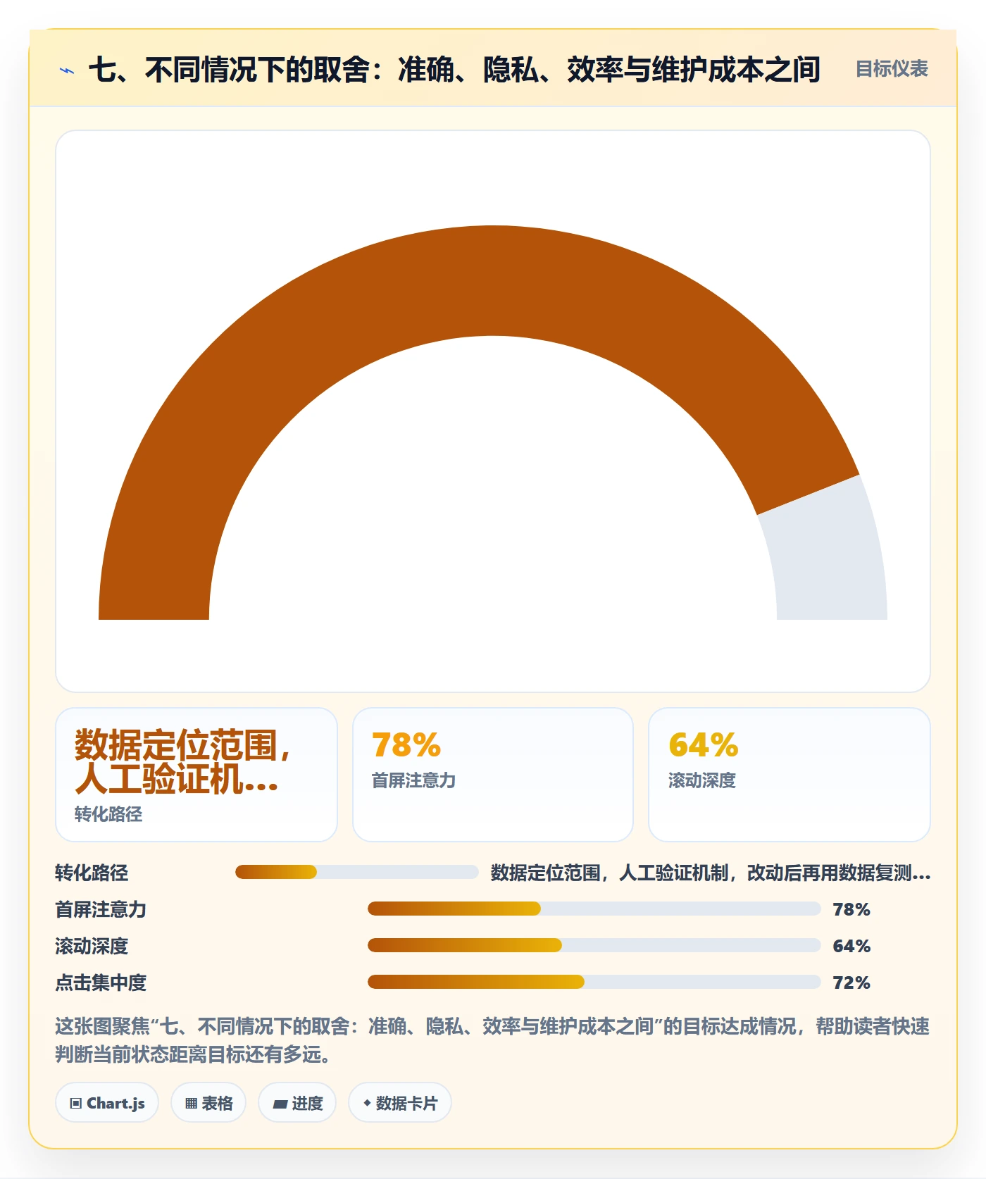 七、不同情况下的取舍:准确、隐私、效率与维护成本之间