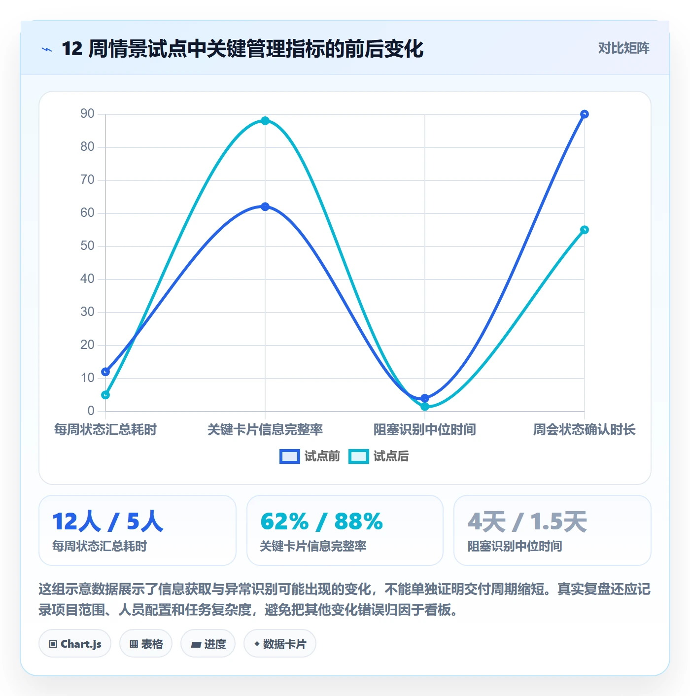 卡片落地方案:PMO开展看板的效率提升案例解析