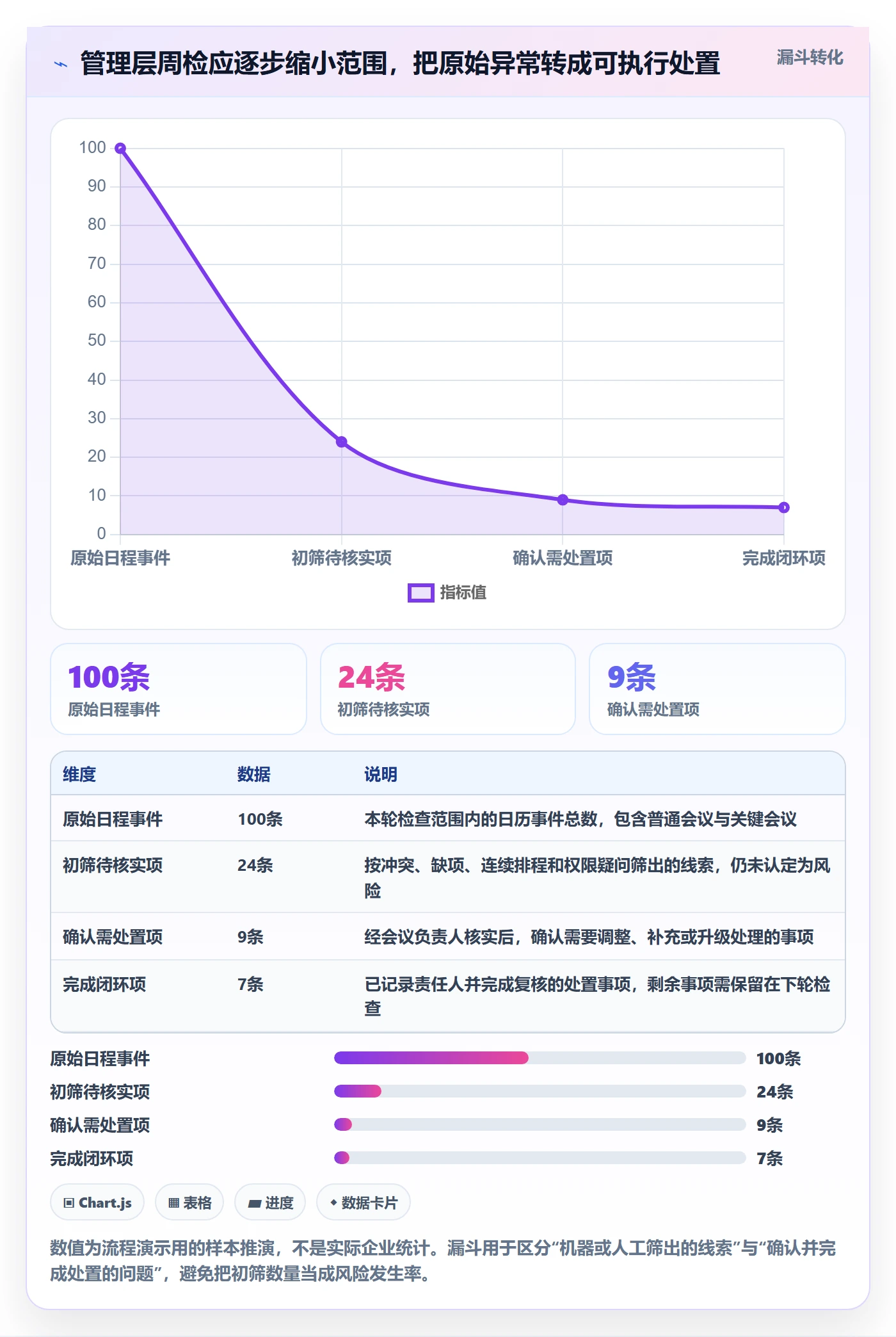周视图流程与规范:管理层日历视图风险控制关键指标
