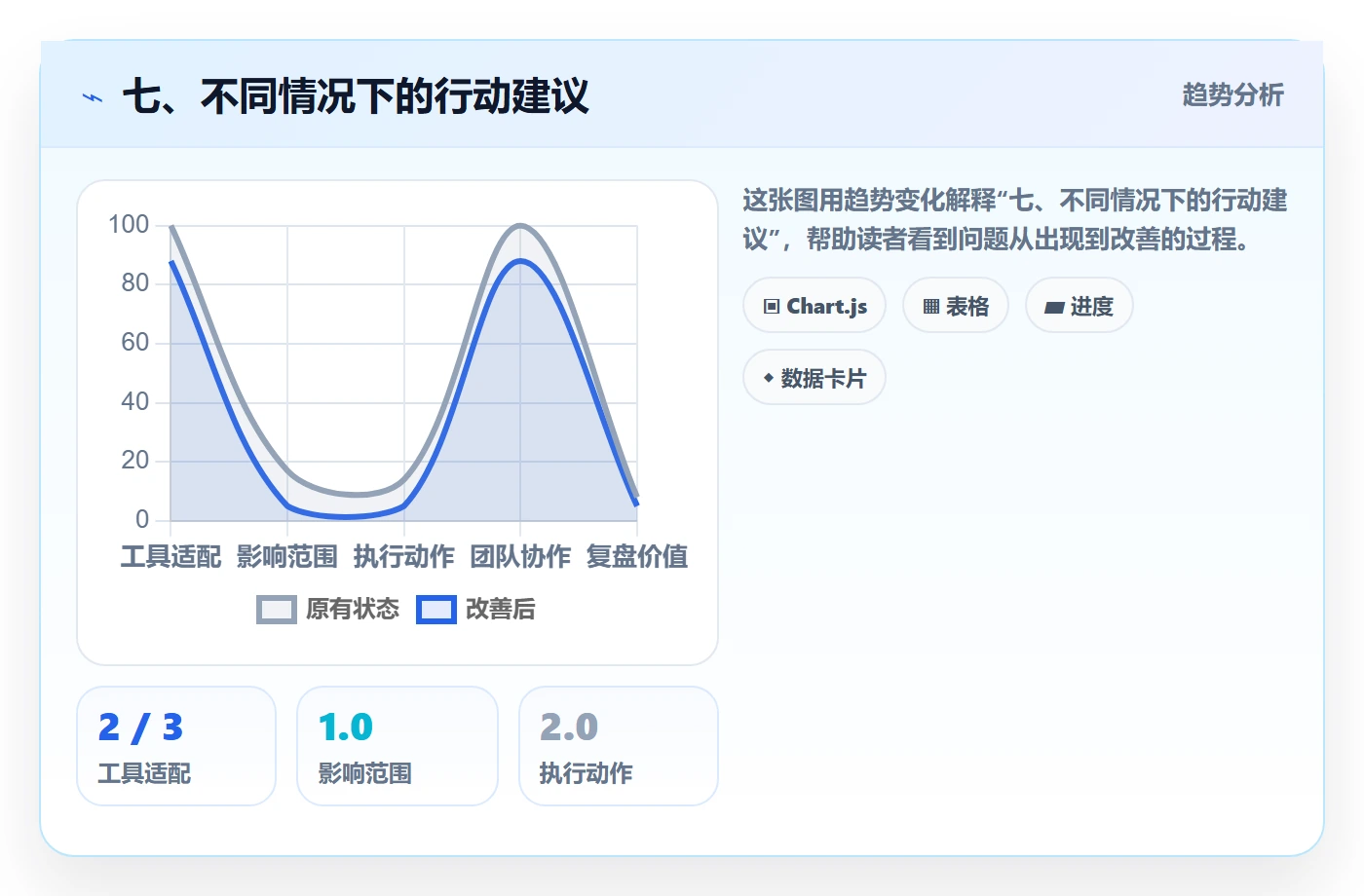 七、不同情况下的行动建议