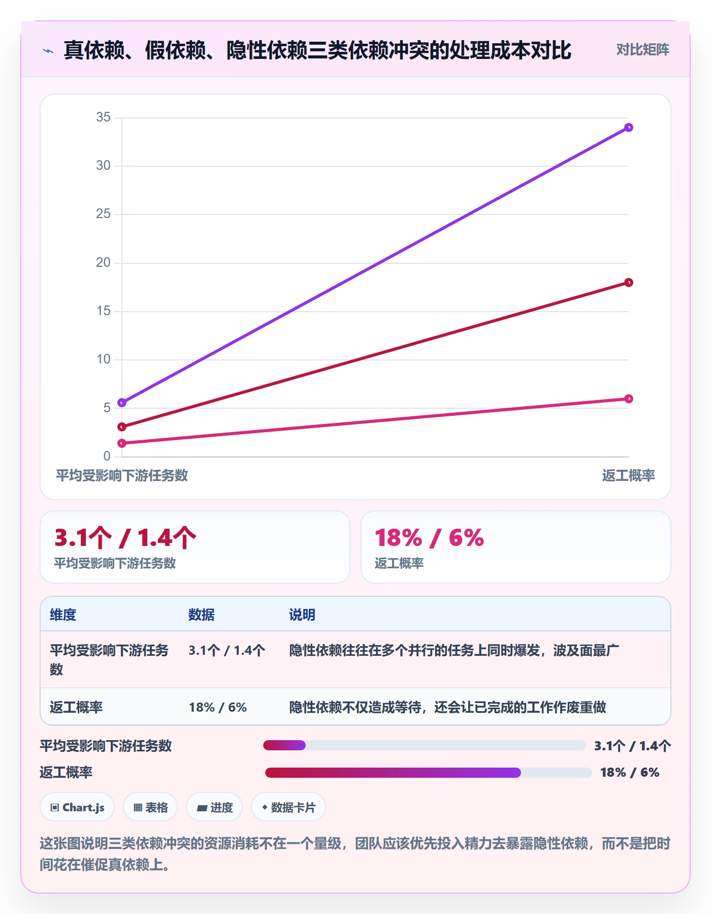 依赖冲突怎么做？项目成员实操方法：任务依赖从0到1