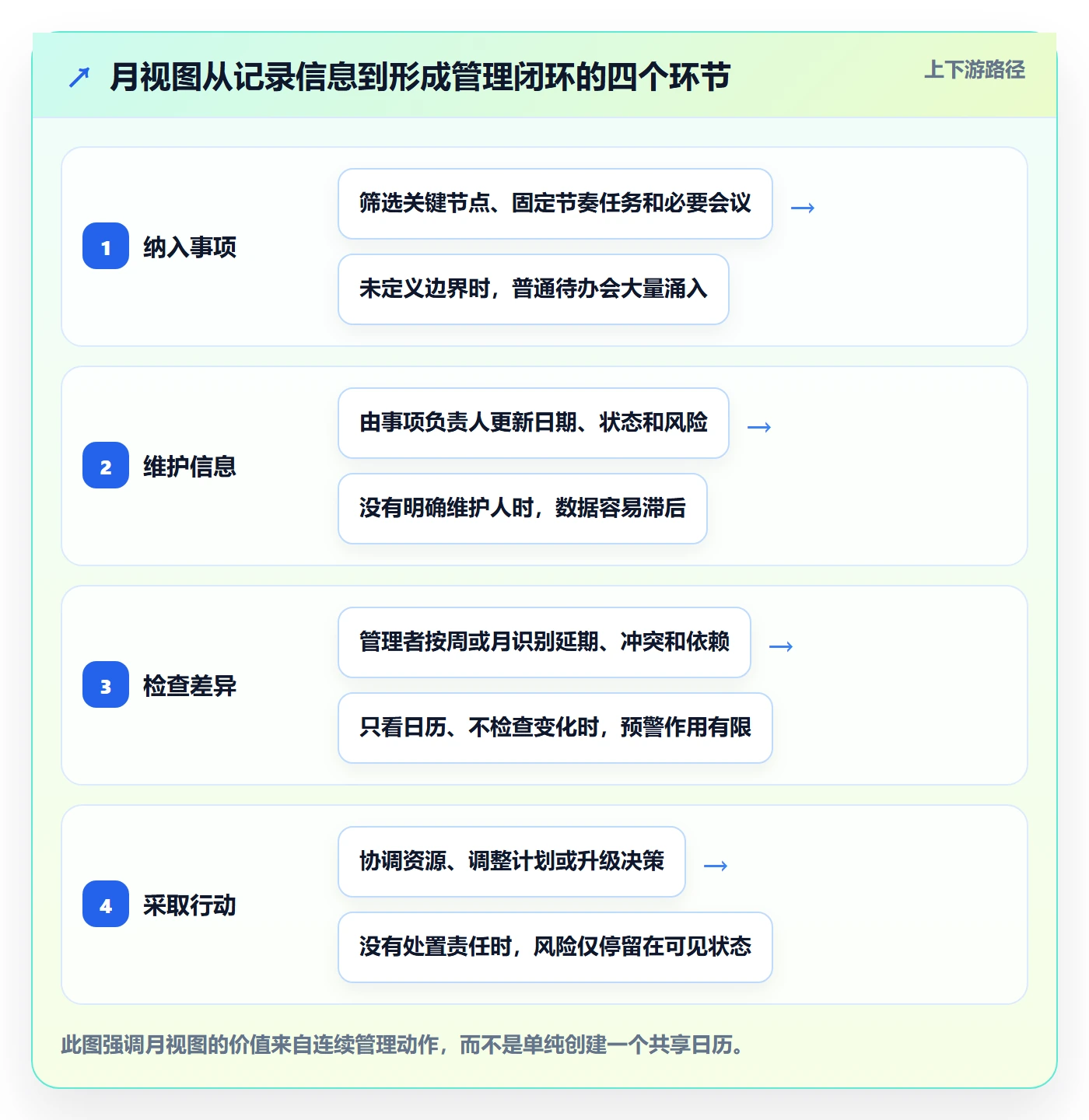 月视图管理方法大全：企业管理者日历视图制度设计落地清单