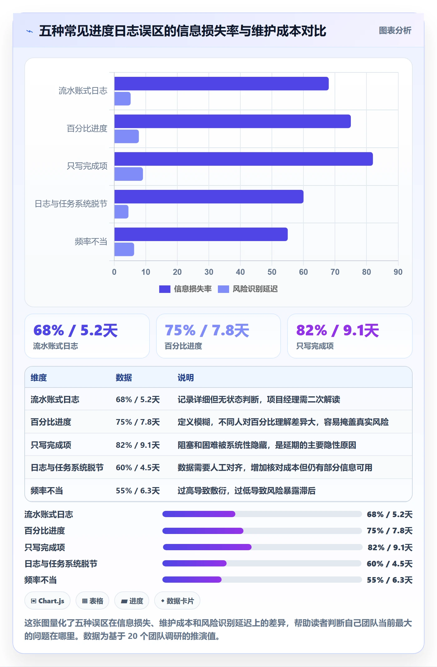 进度日志怎么做？研发团队落地方案：进度跟踪从0到1
