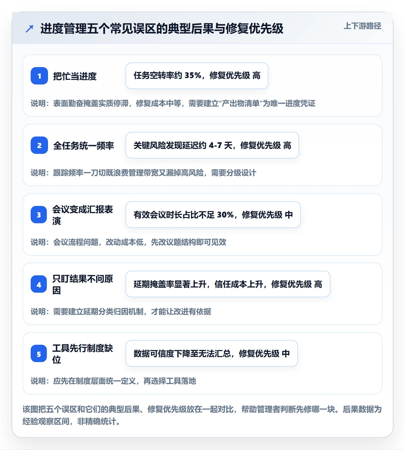 进度管理如何做好任务进度？管理层落地方案与操作步骤