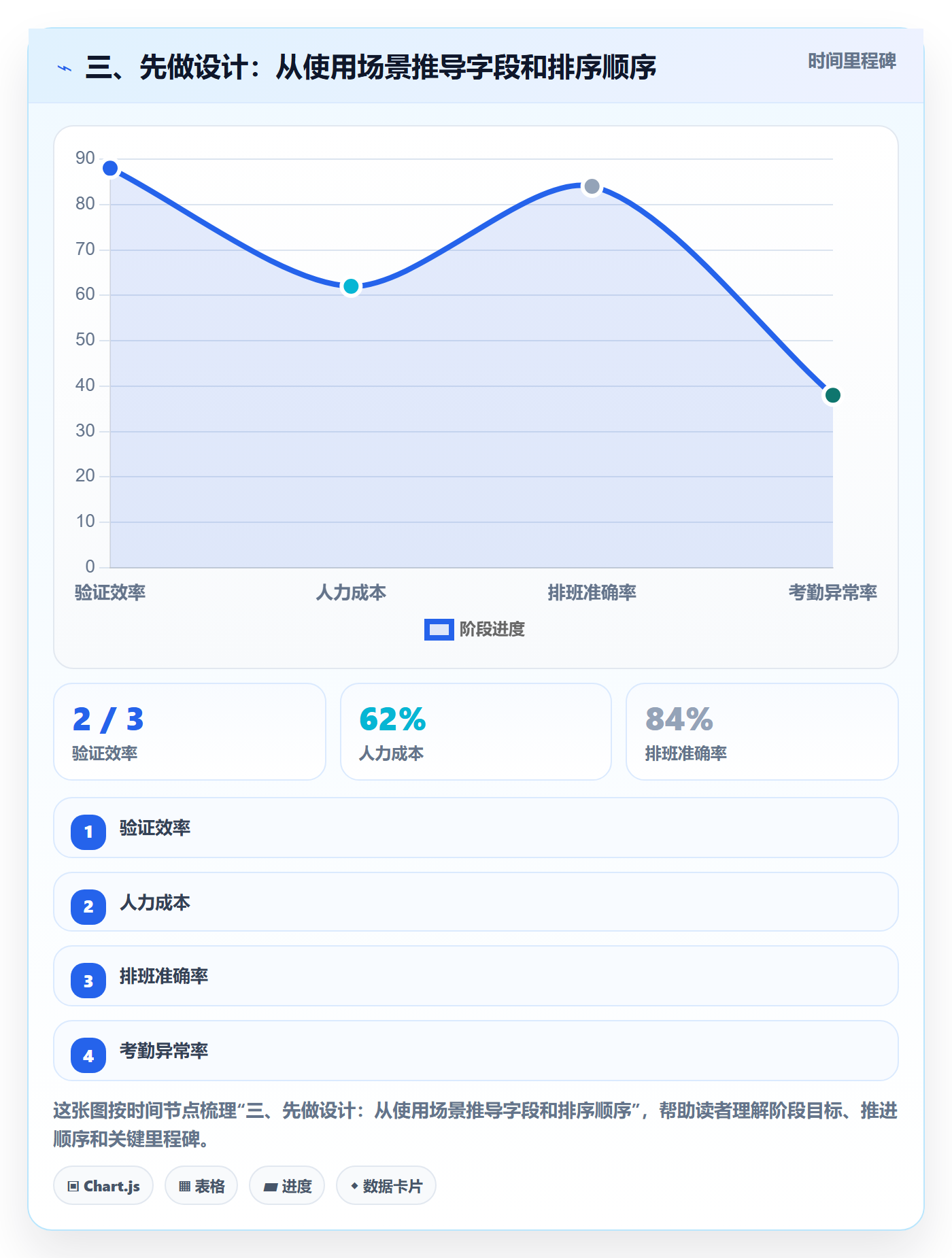 三、先做设计:从使用场景推导字段和排序顺序