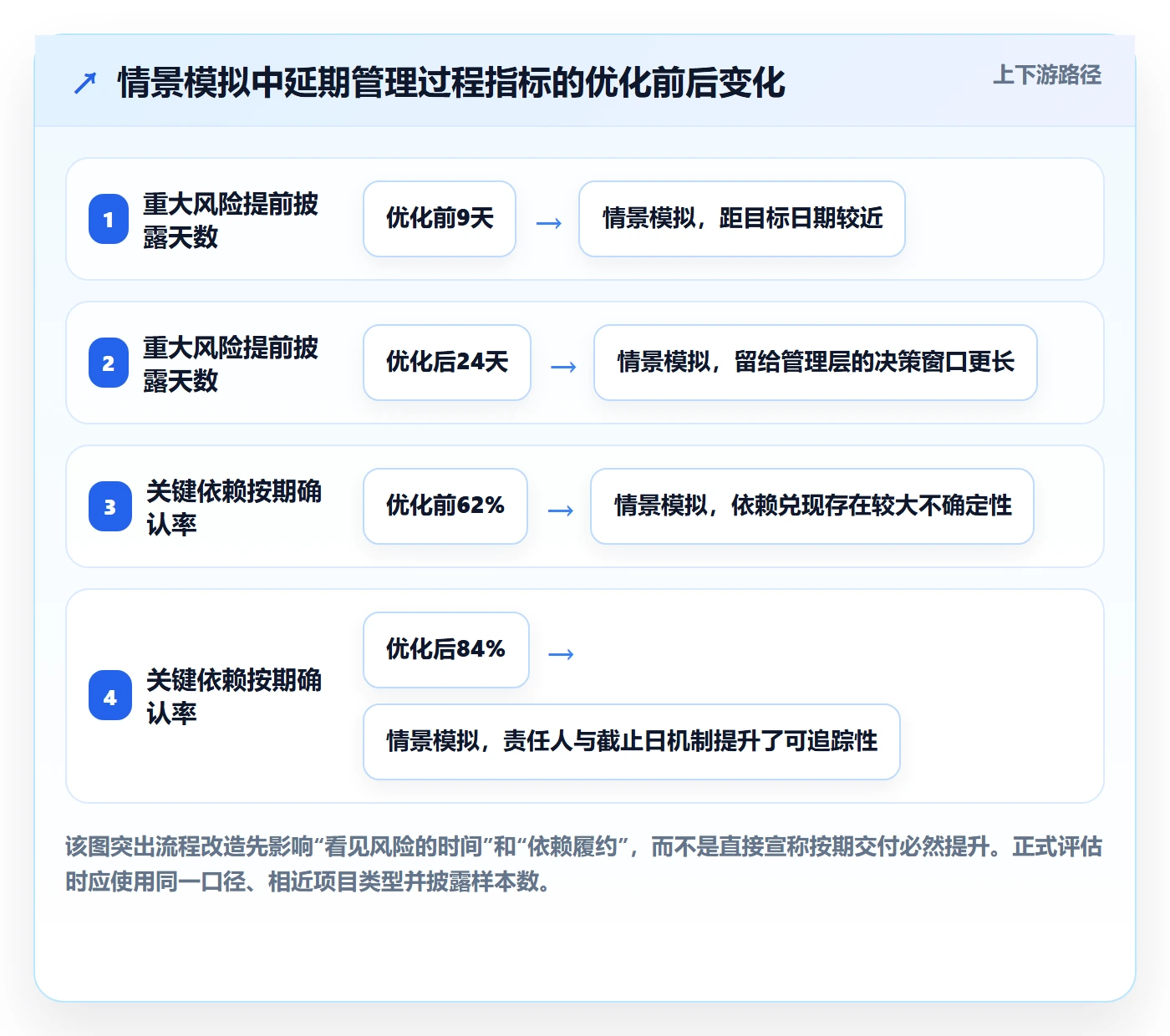 延期分析落地方案：管理层开展延期管理的流程优化案例解析