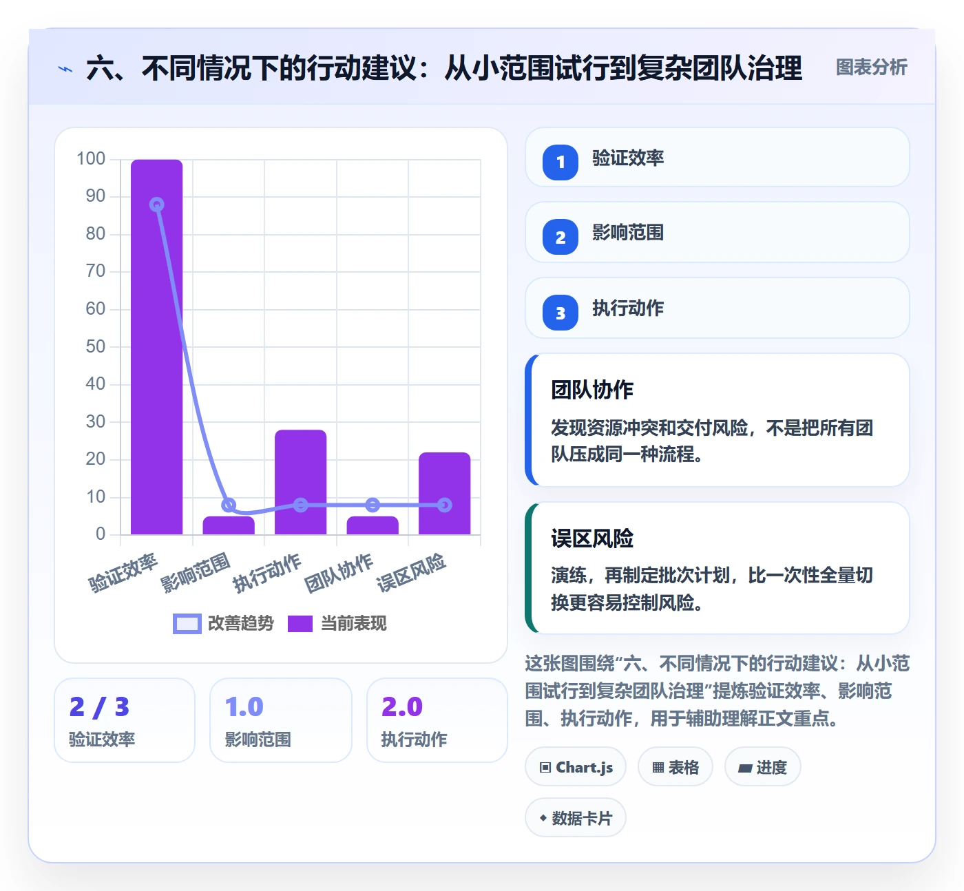 六、不同情况下的行动建议：从小范围试行到复杂团队治理