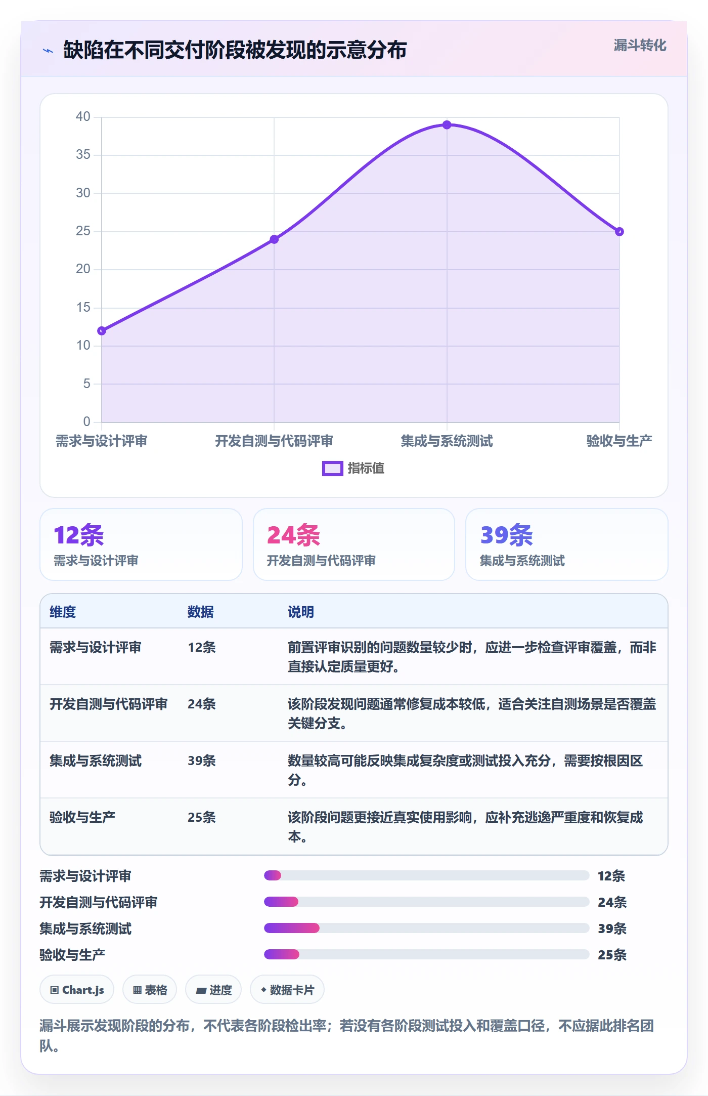 验证最佳实践：项目负责人Bug / 缺陷制度设计，常见问题