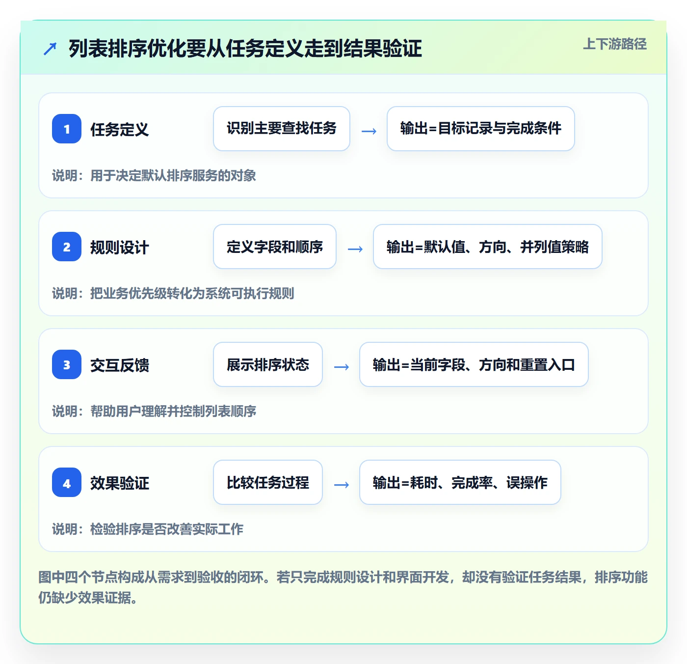 排序流程与规范：产品经理列表视图流程优化关键指标
