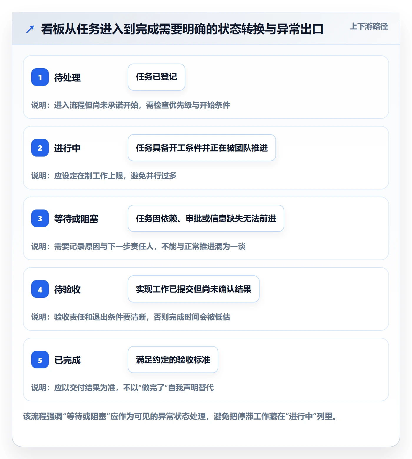 进行中怎么做？企业管理者入门指南：看板从0到1