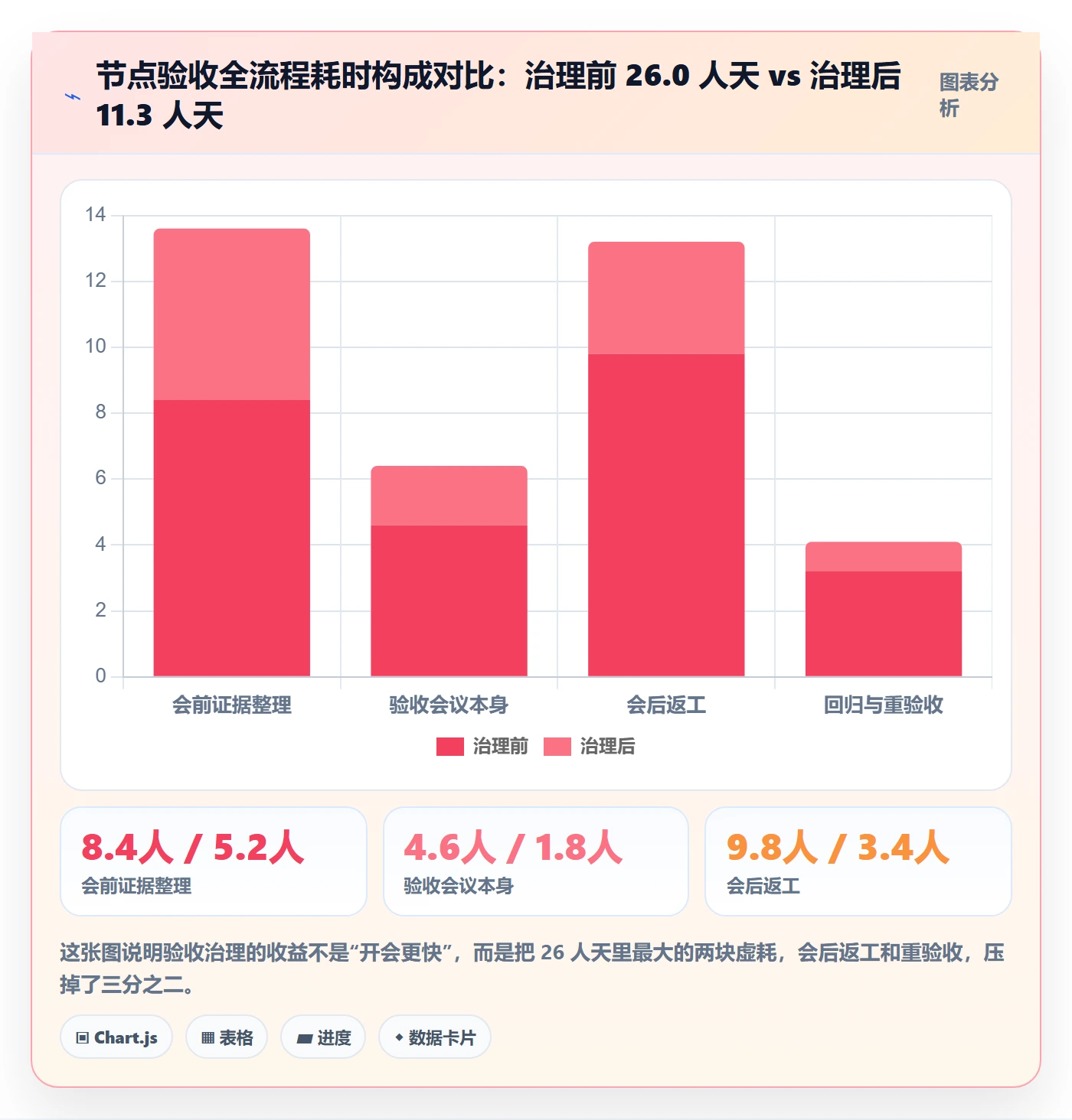 节点验收最佳实践：项目负责人里程碑效率提升，常见问题
