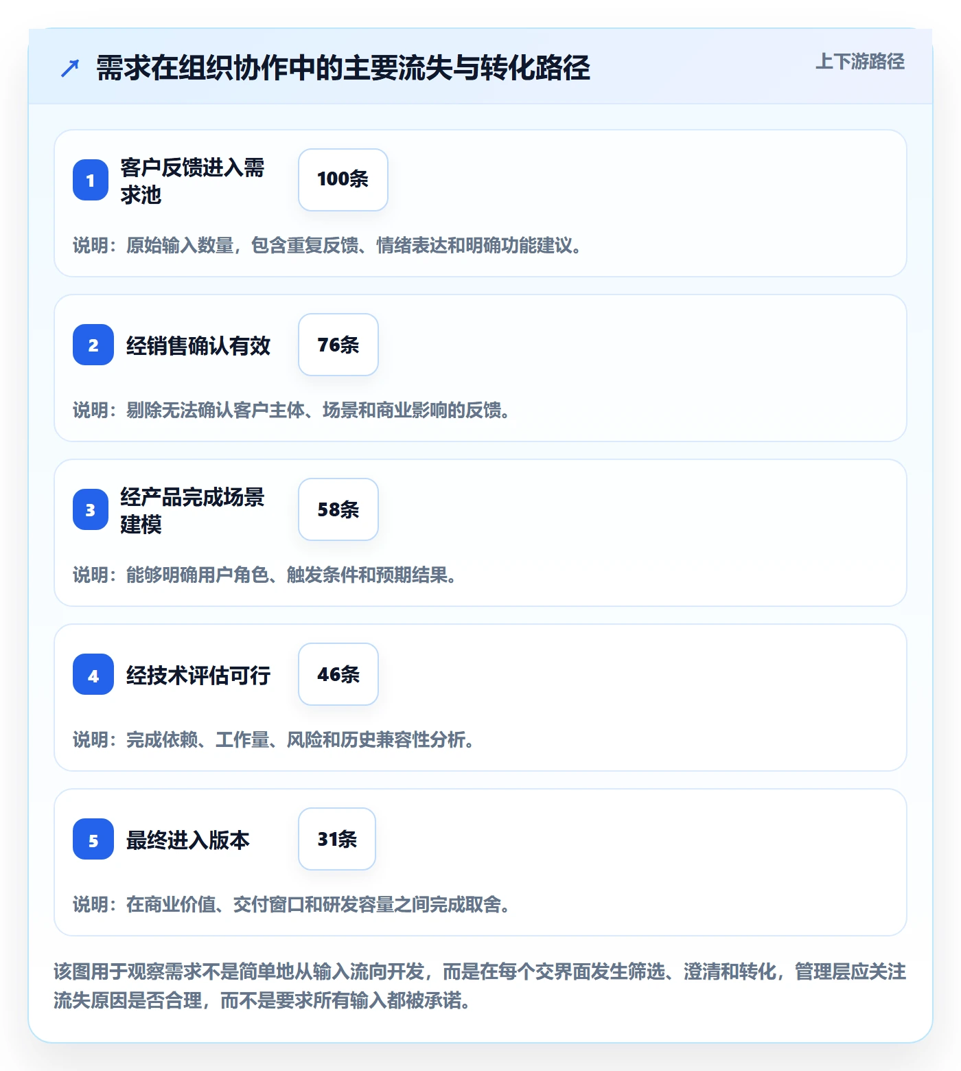 需求管理需求拆解全流程:管理层效率提升与一文讲清
