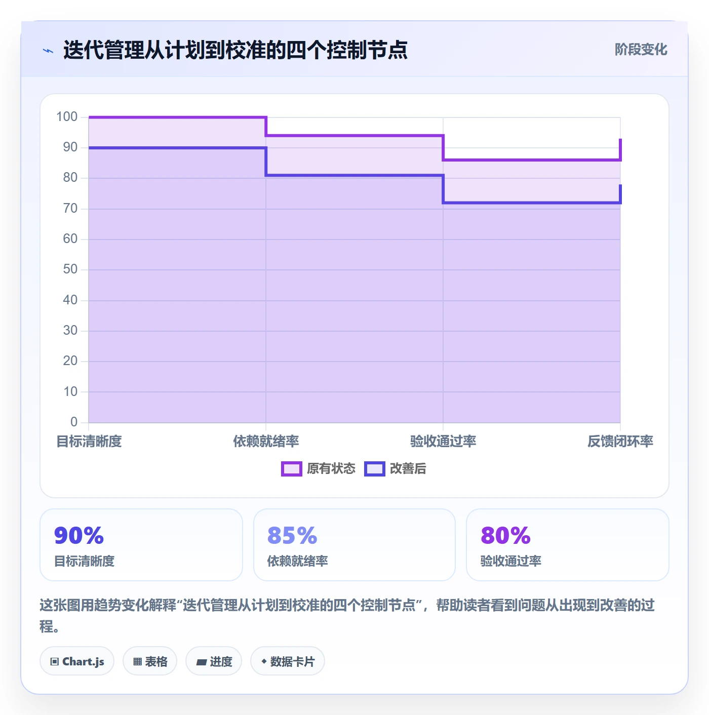 迭代怎么做？项目经理效率提升：迭代管理从0到1