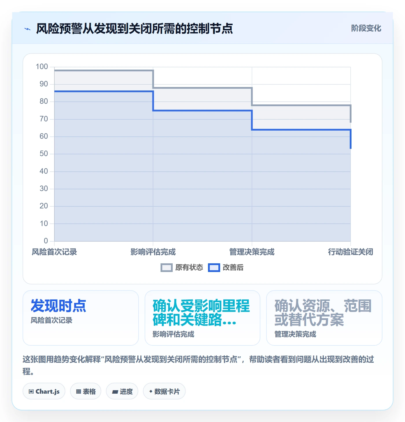 里程碑流程与规范:管理层甘特图风险控制关键指标