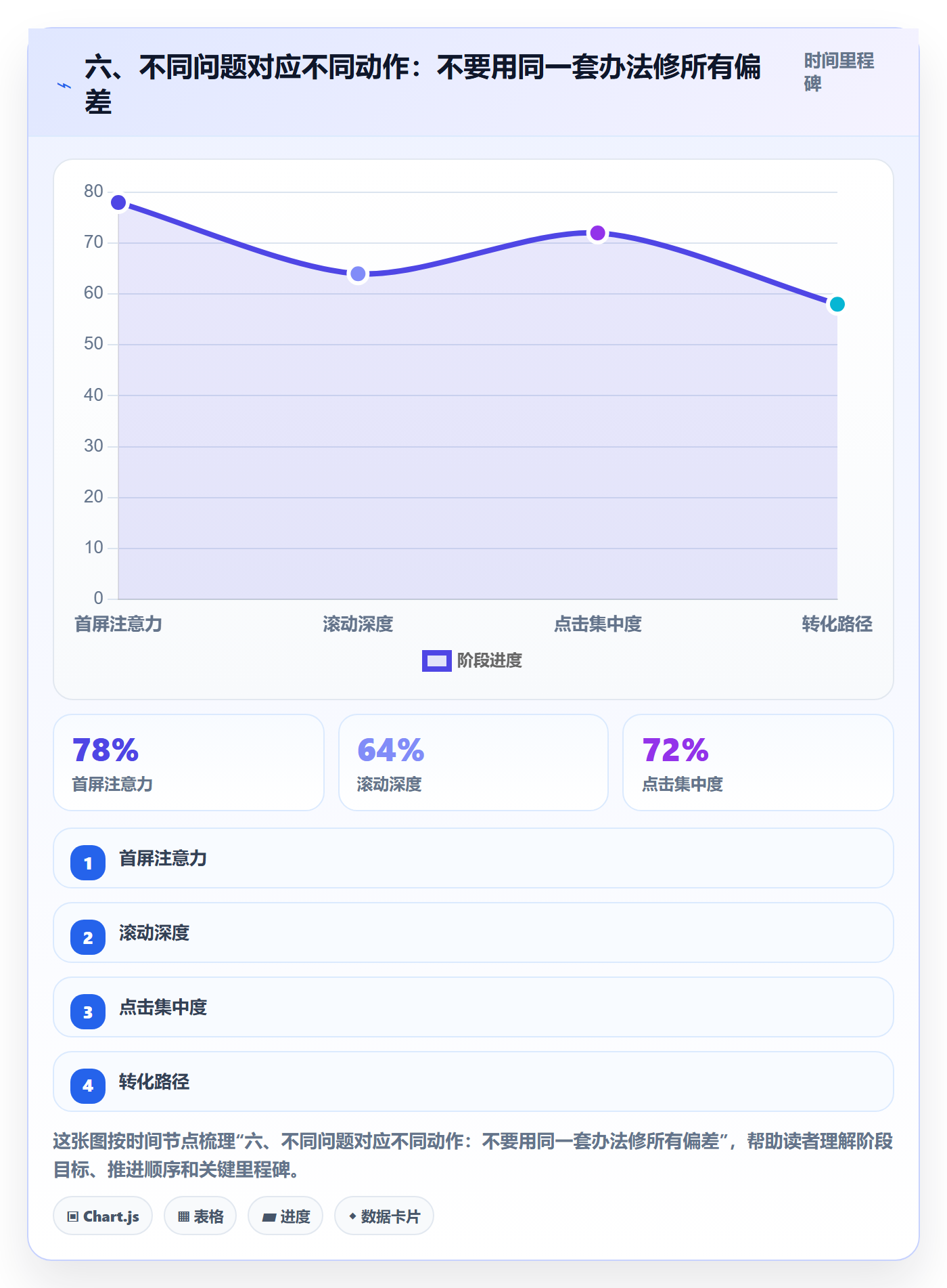 六、不同问题对应不同动作:不要用同一套办法修所有偏差