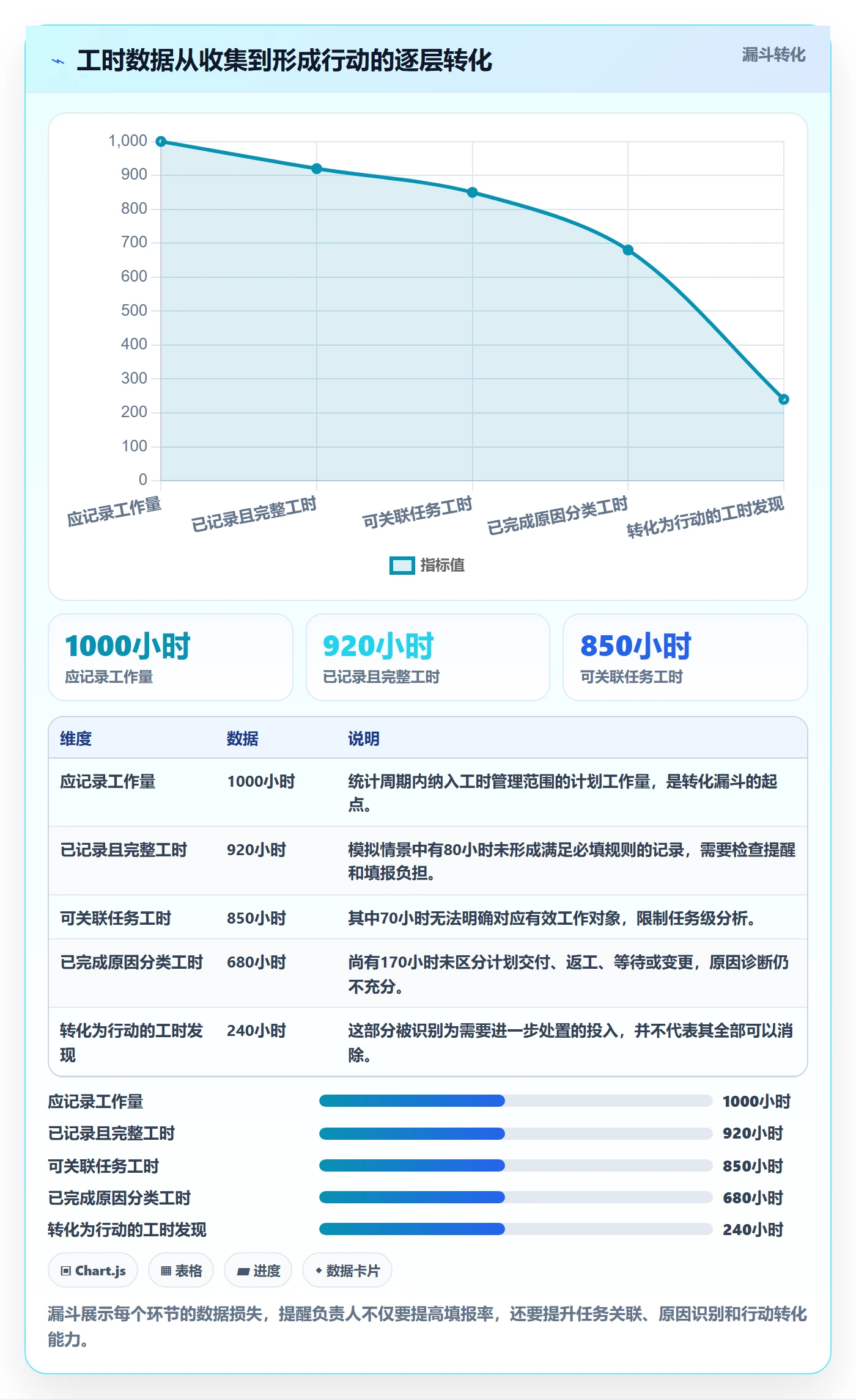 实际工时管理方法大全:项目负责人工时管理数据分析落地清单