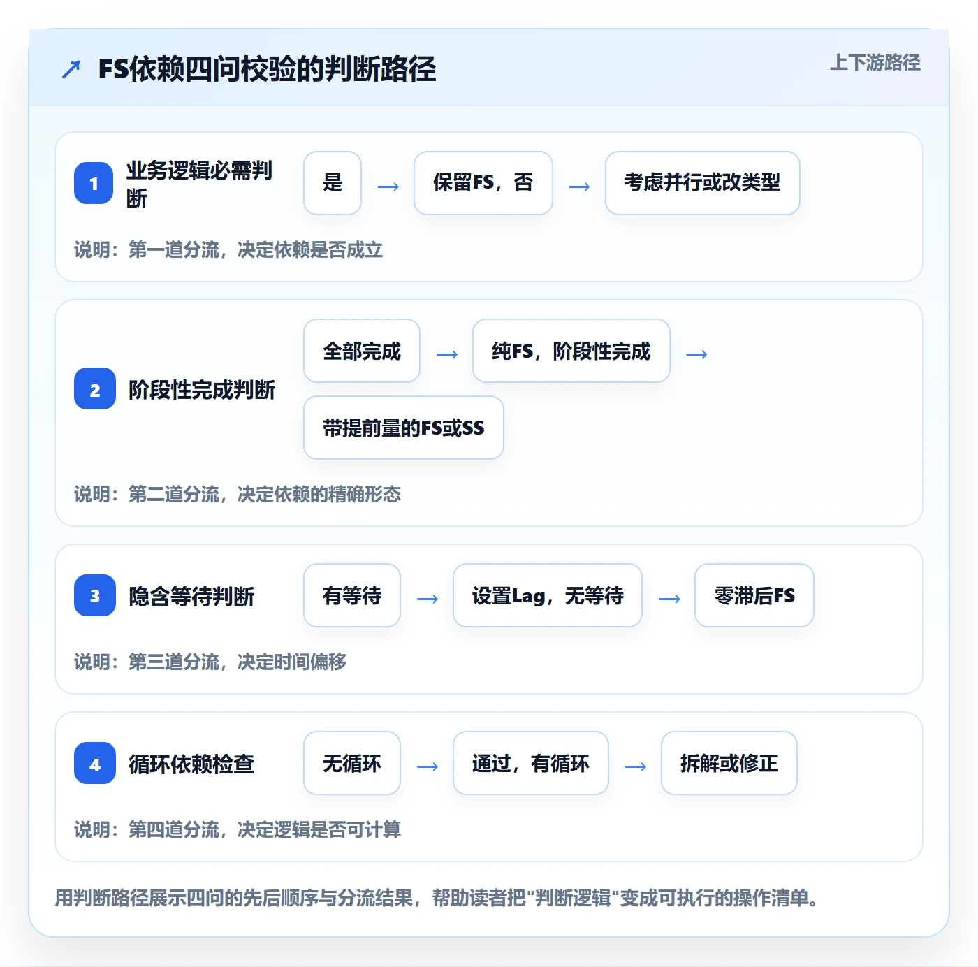 任务依赖如何做好FS？PMO数据分析与操作步骤