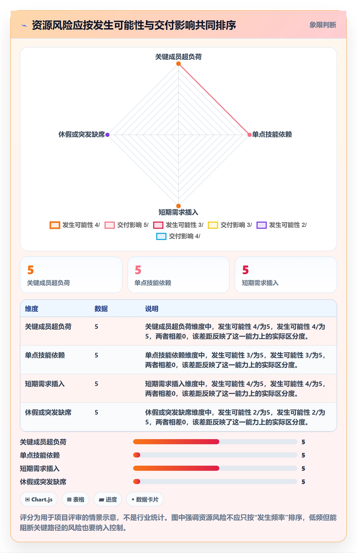 资源最佳实践：项目负责人资源管理风险控制，常见问题