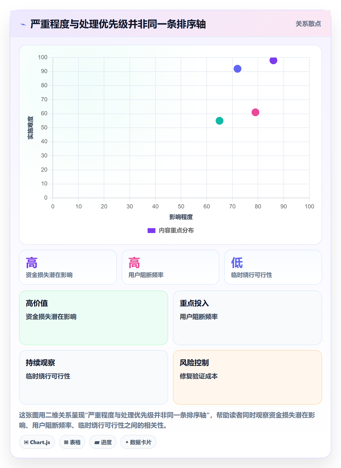 严重程度落地方案：项目负责人开展Bug / 缺陷的风险控制案例解析
