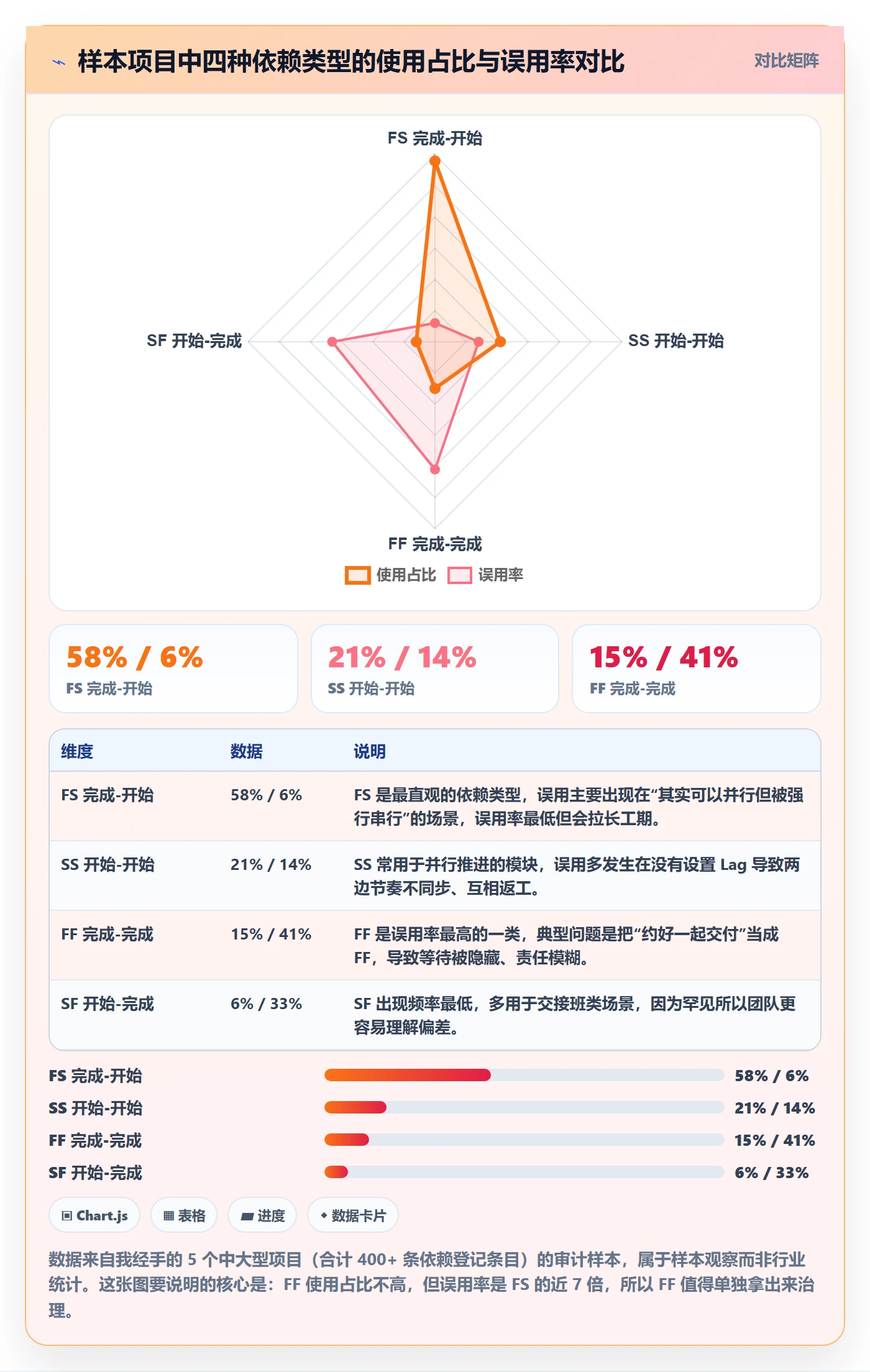 FF最佳实践：PMO任务依赖最佳实践，常见问题