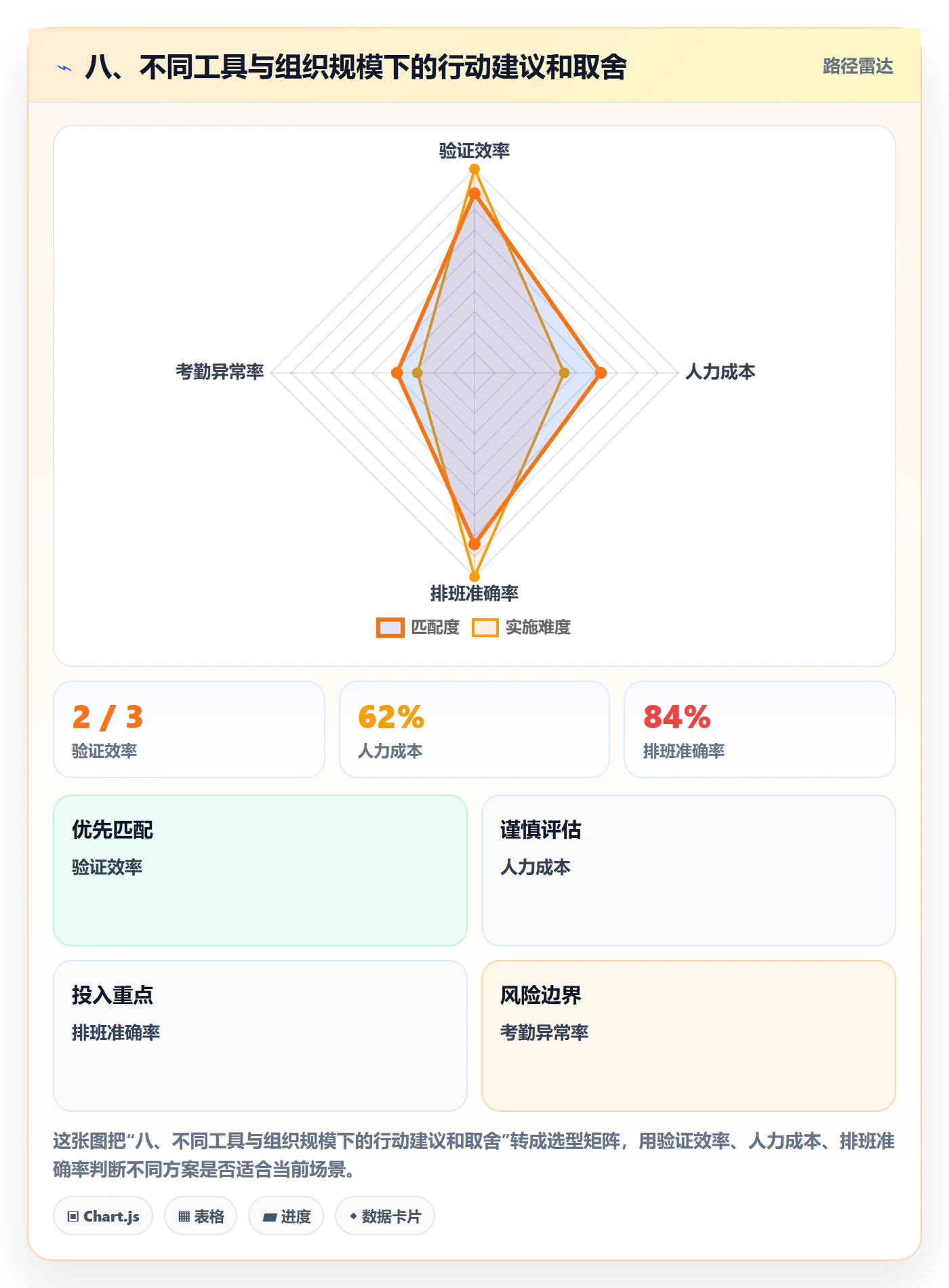 八、不同工具与组织规模下的行动建议和取舍
