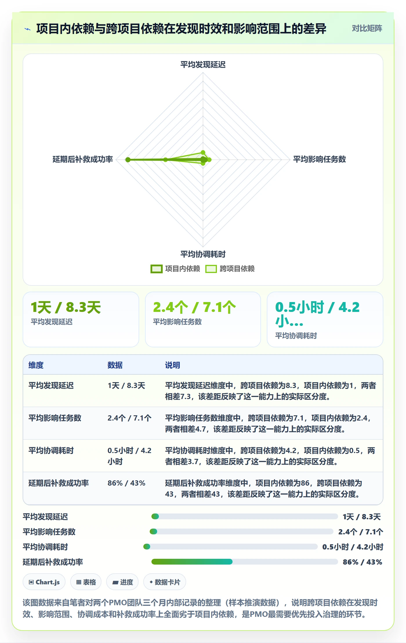任务依赖SF教程:PMO数据分析,避坑指南