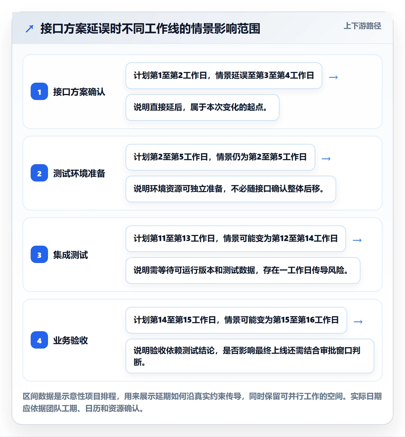 依赖关系管理指南:项目成员如何做好甘特图,制度设计全流程