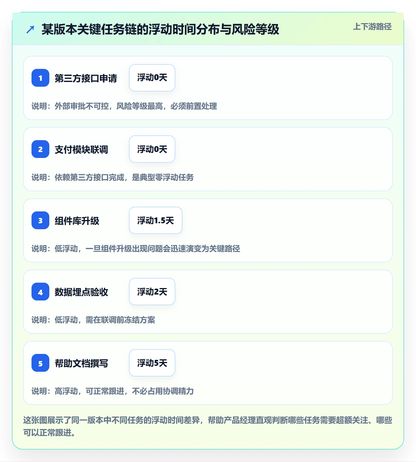 关键路径管理指南:产品经理如何做好任务依赖,效率提升全流程