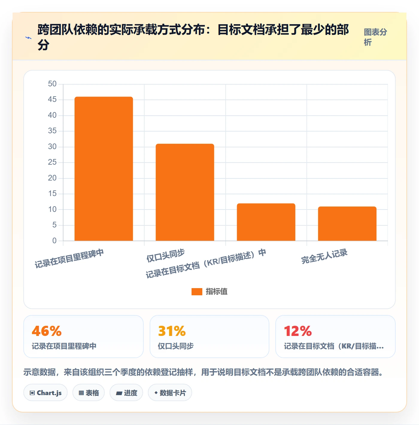 关键结果最佳实践:实施团队项目目标制度设计,常见问题