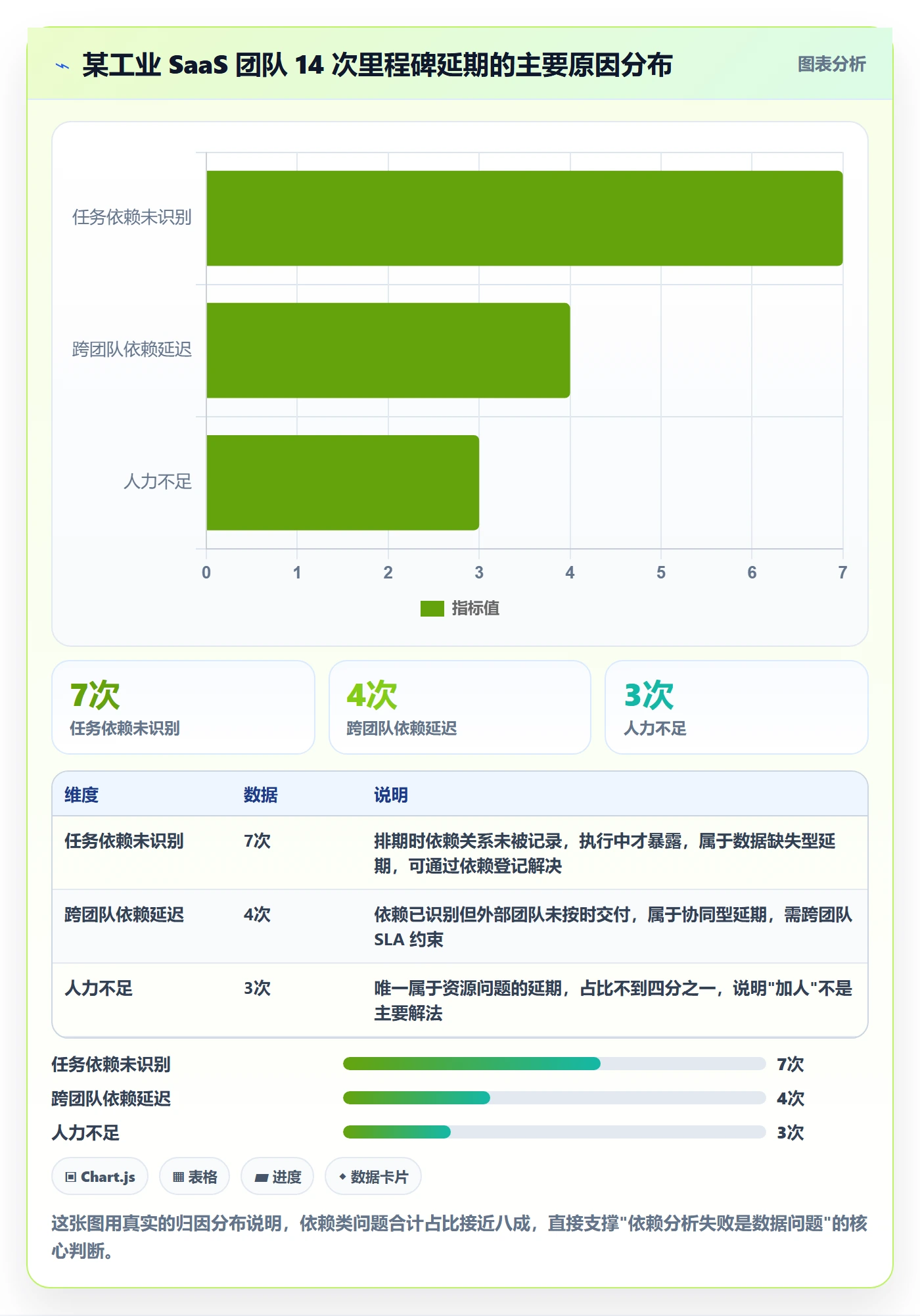 SF管理方法大全：项目经理任务依赖数据分析落地清单
