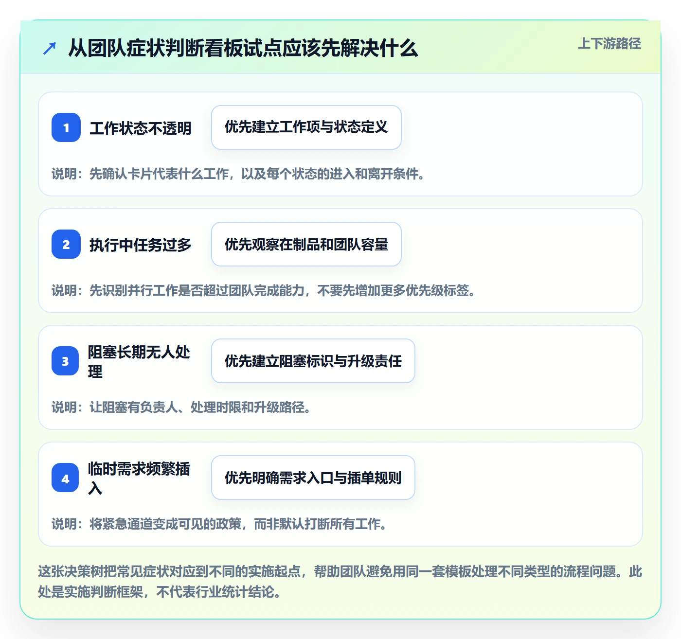 Kanban怎么做？实施团队风险控制：看板从0到1