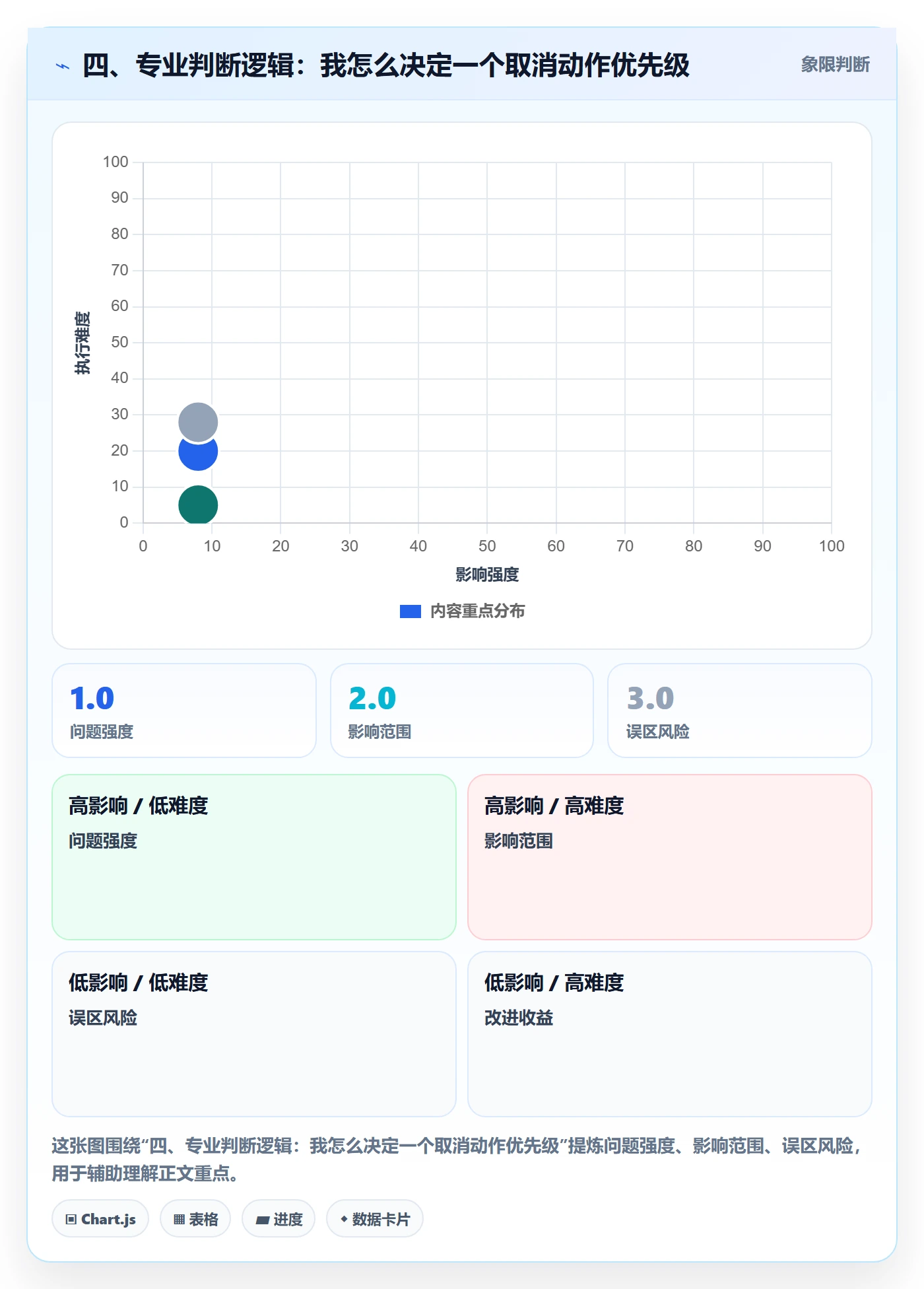 四、专业判断逻辑:我怎么决定一个取消动作优先级