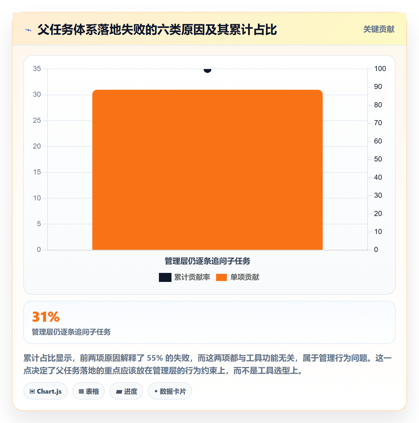 父任务落地方案:管理层开展任务管理的效率提升案例解析