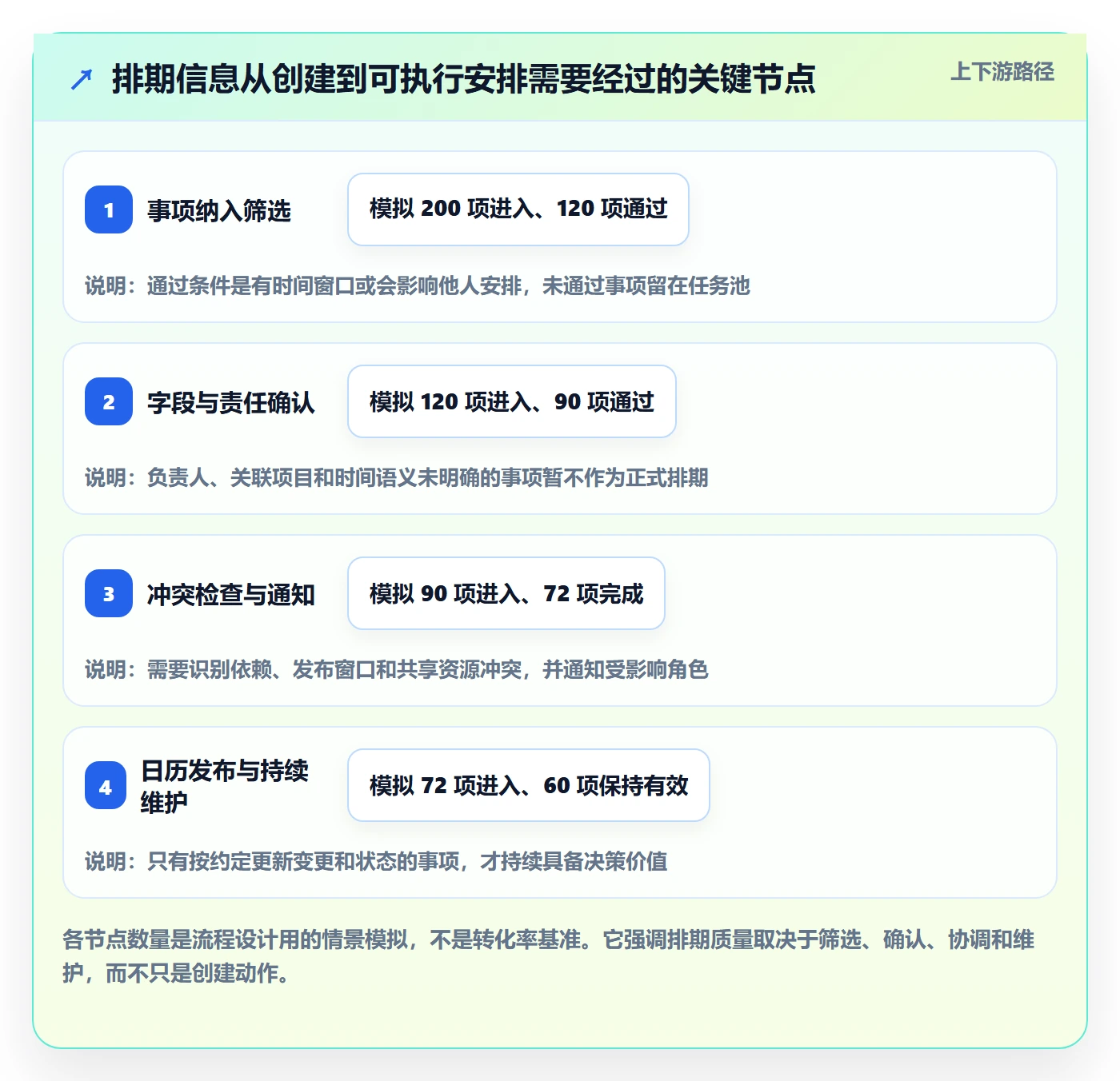 任务日历流程与规范:研发团队日历视图落地方案关键指标