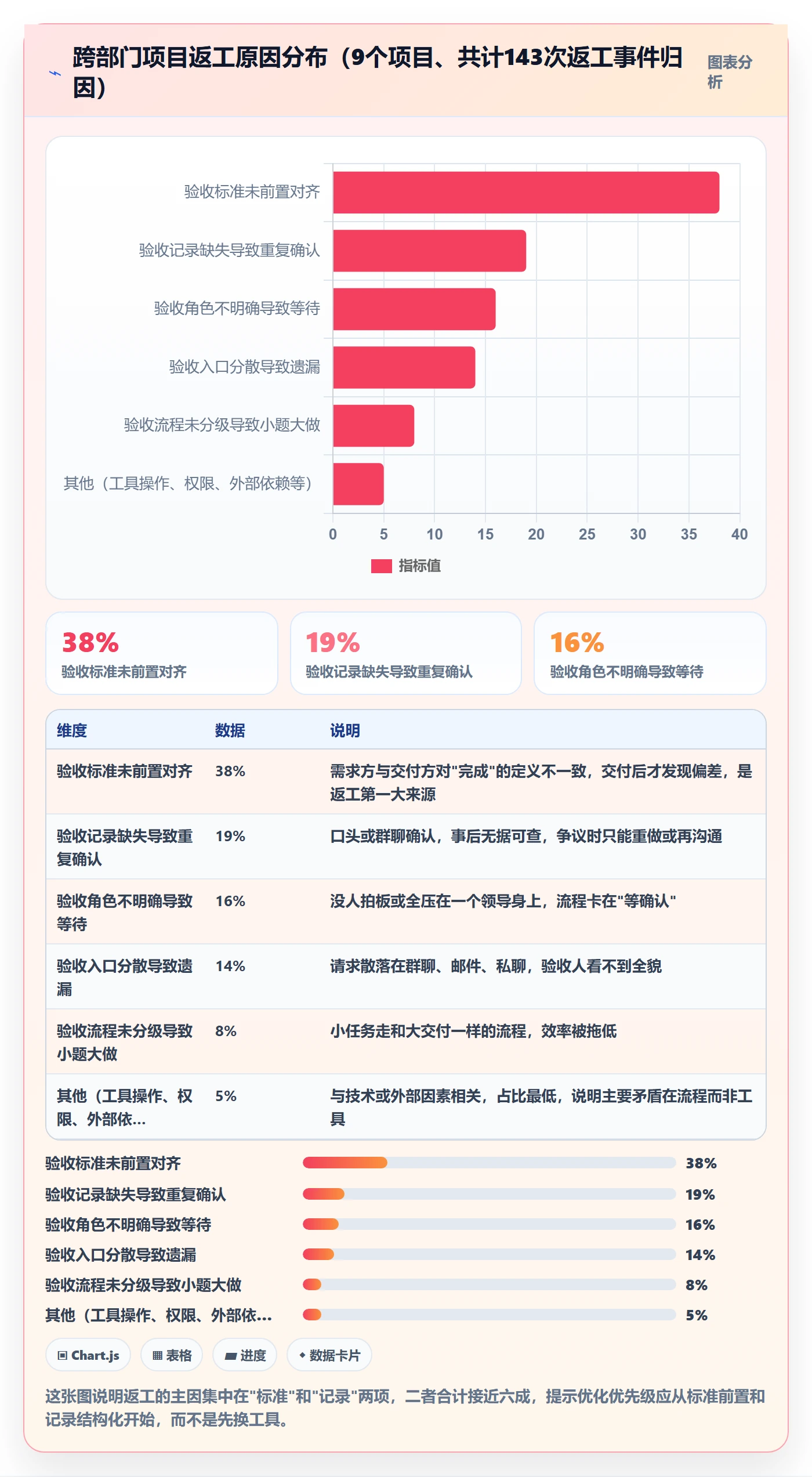 返工最佳实践：跨部门团队任务验收效率提升，常见问题