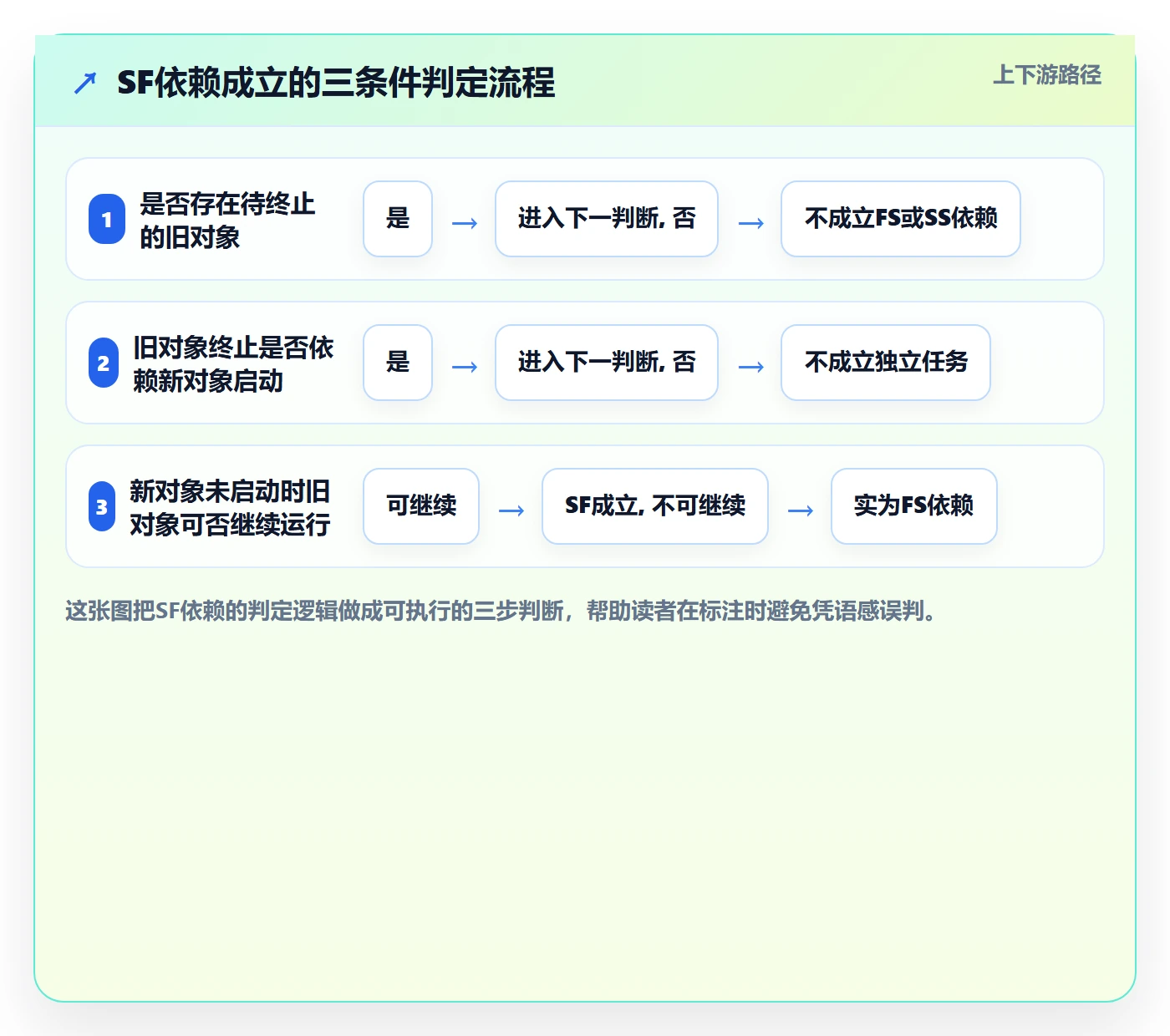 SF最佳实践:项目经理任务依赖流程优化,常见问题