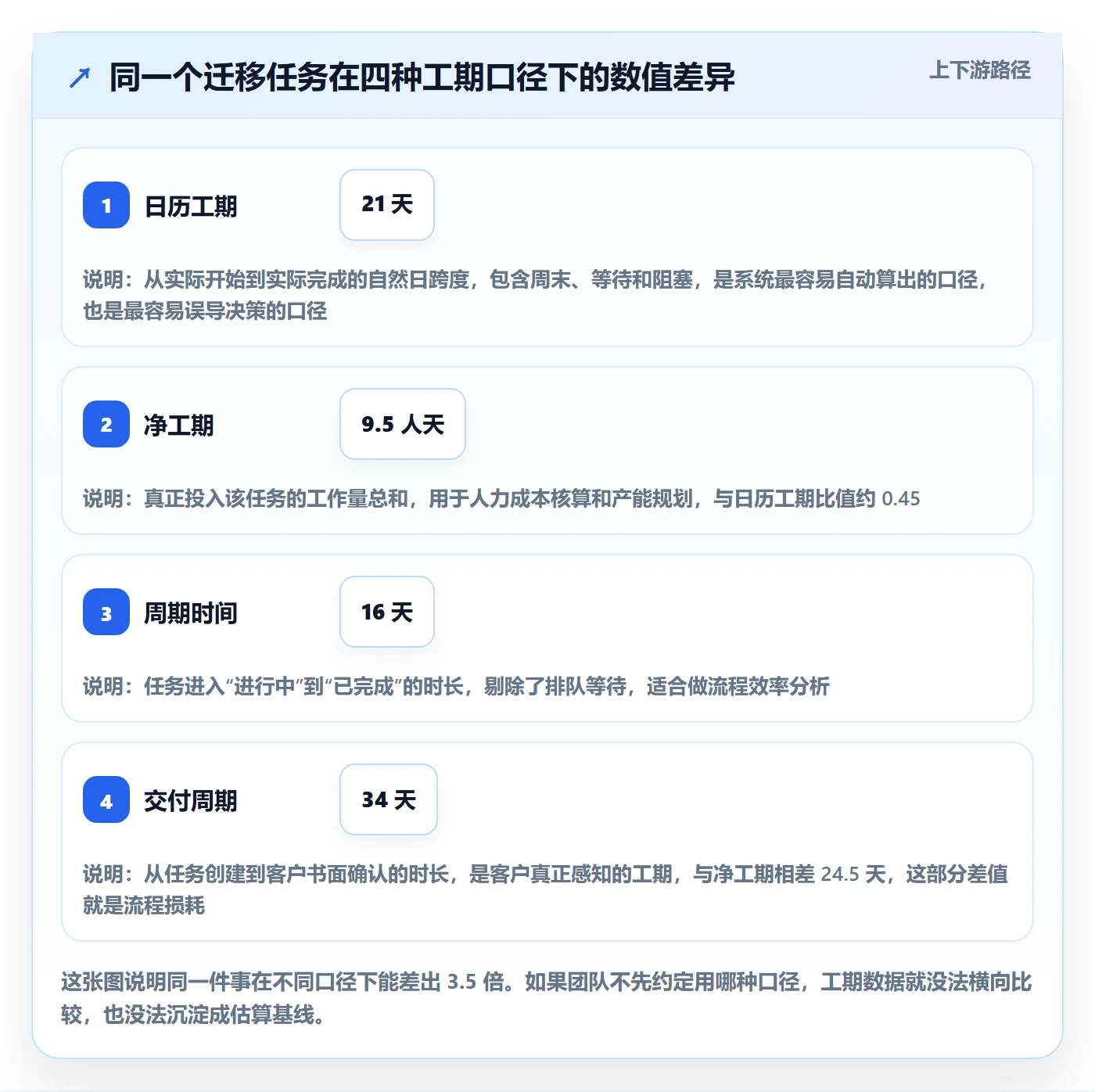 任务属性如何做好实际工期？实施团队数据分析与操作步骤