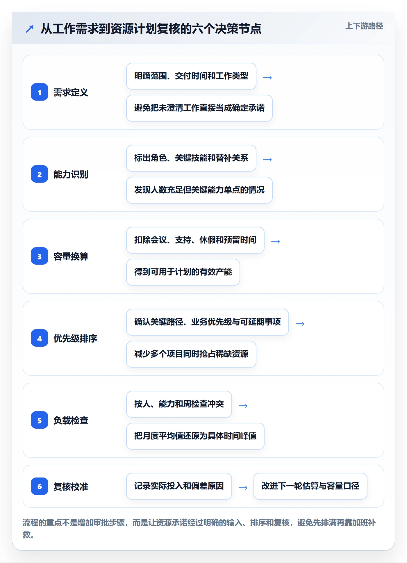 资源负载怎么做？项目经理效率提升：人力资源计划从0到1