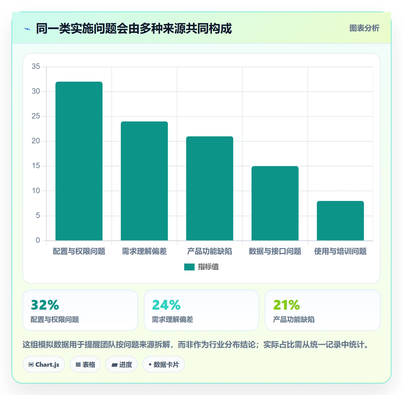 问题怎么做?实施团队协同管理:Bug / 缺陷从0到1