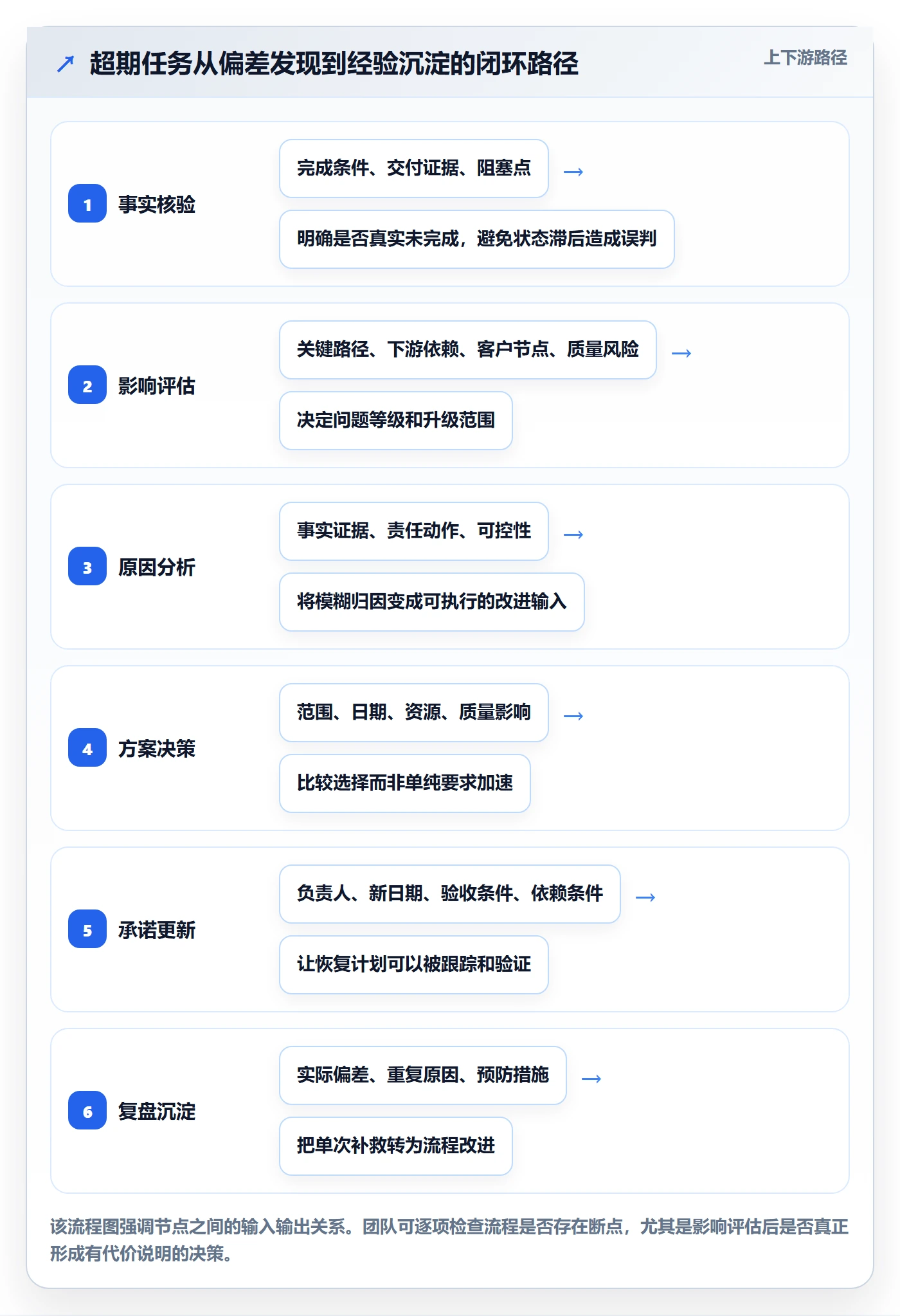 延期管理超期全流程:实施团队效率提升与一文讲清