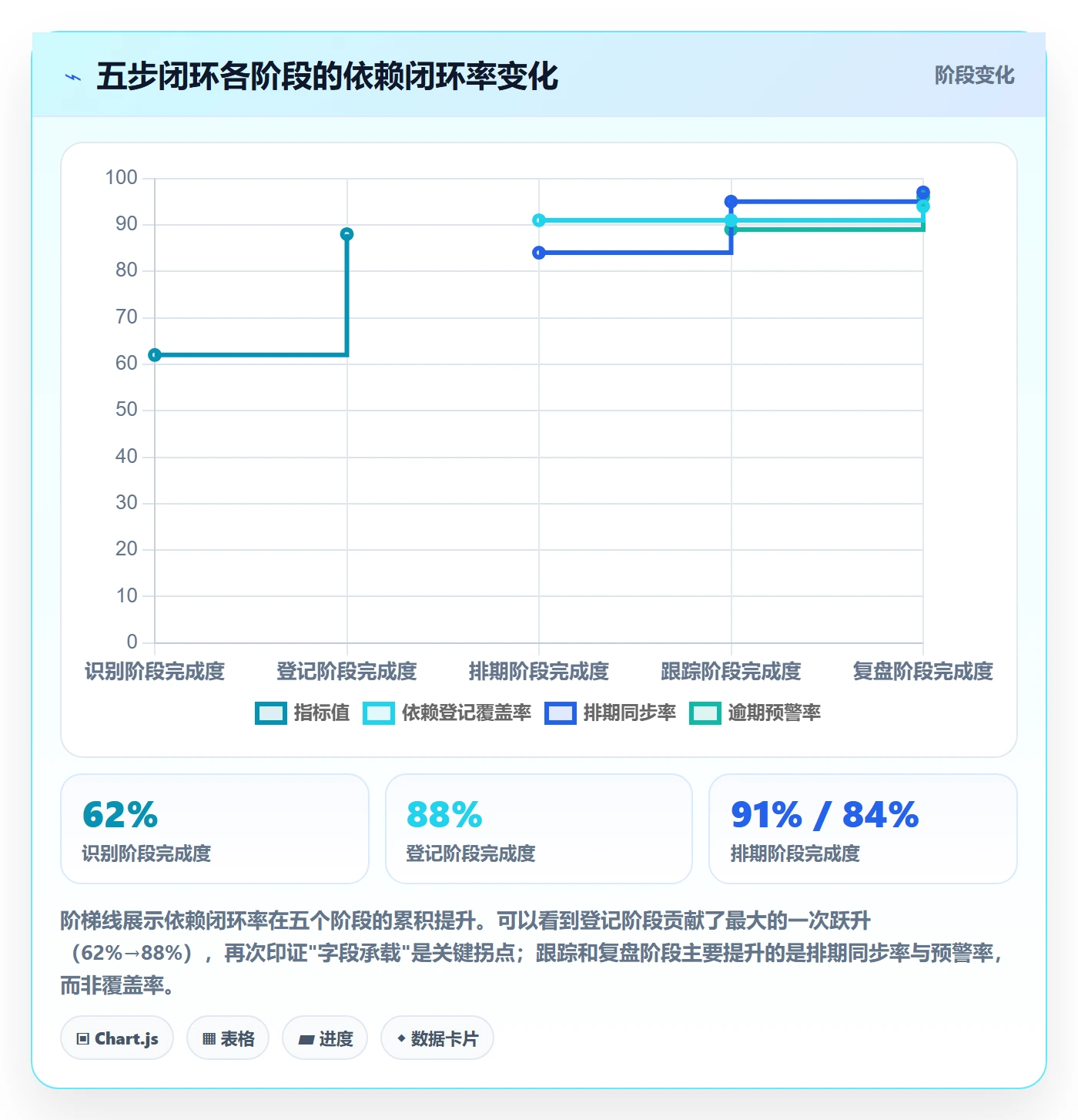 SF管理方法大全:项目成员任务依赖落地方案落地清单