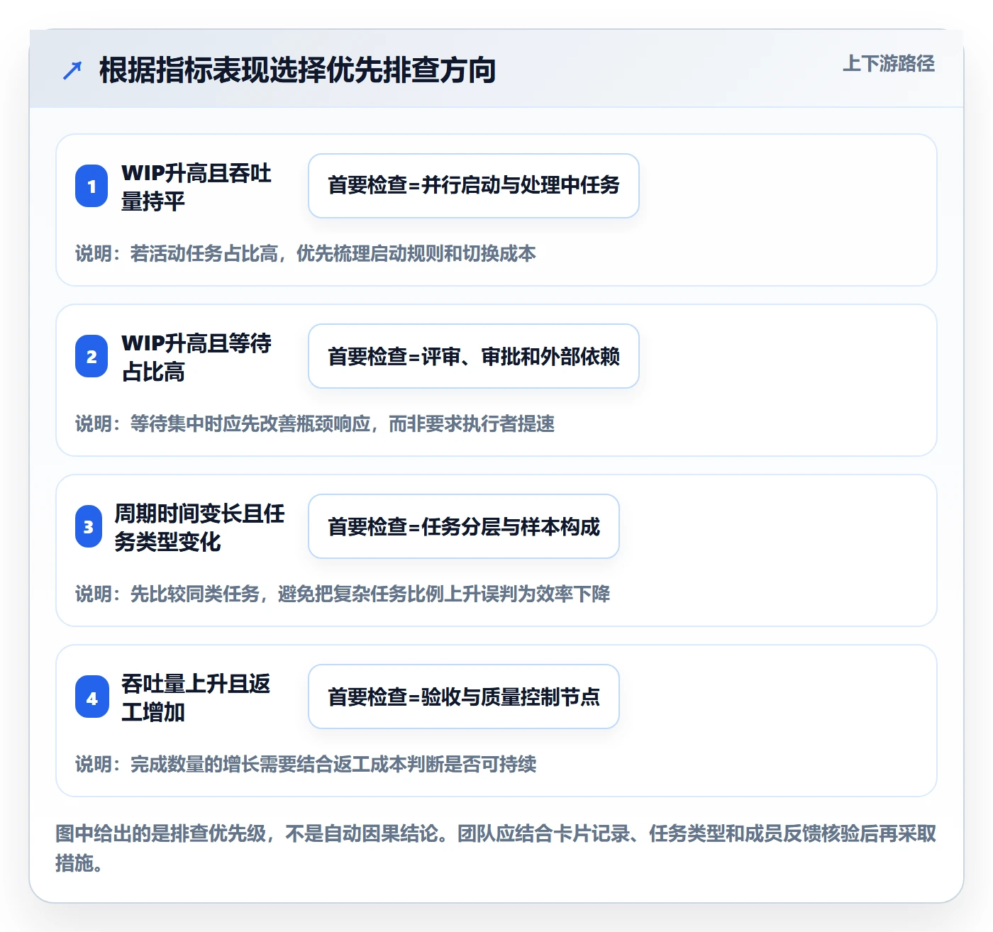 进行中流程与规范:项目成员看板流程优化关键指标