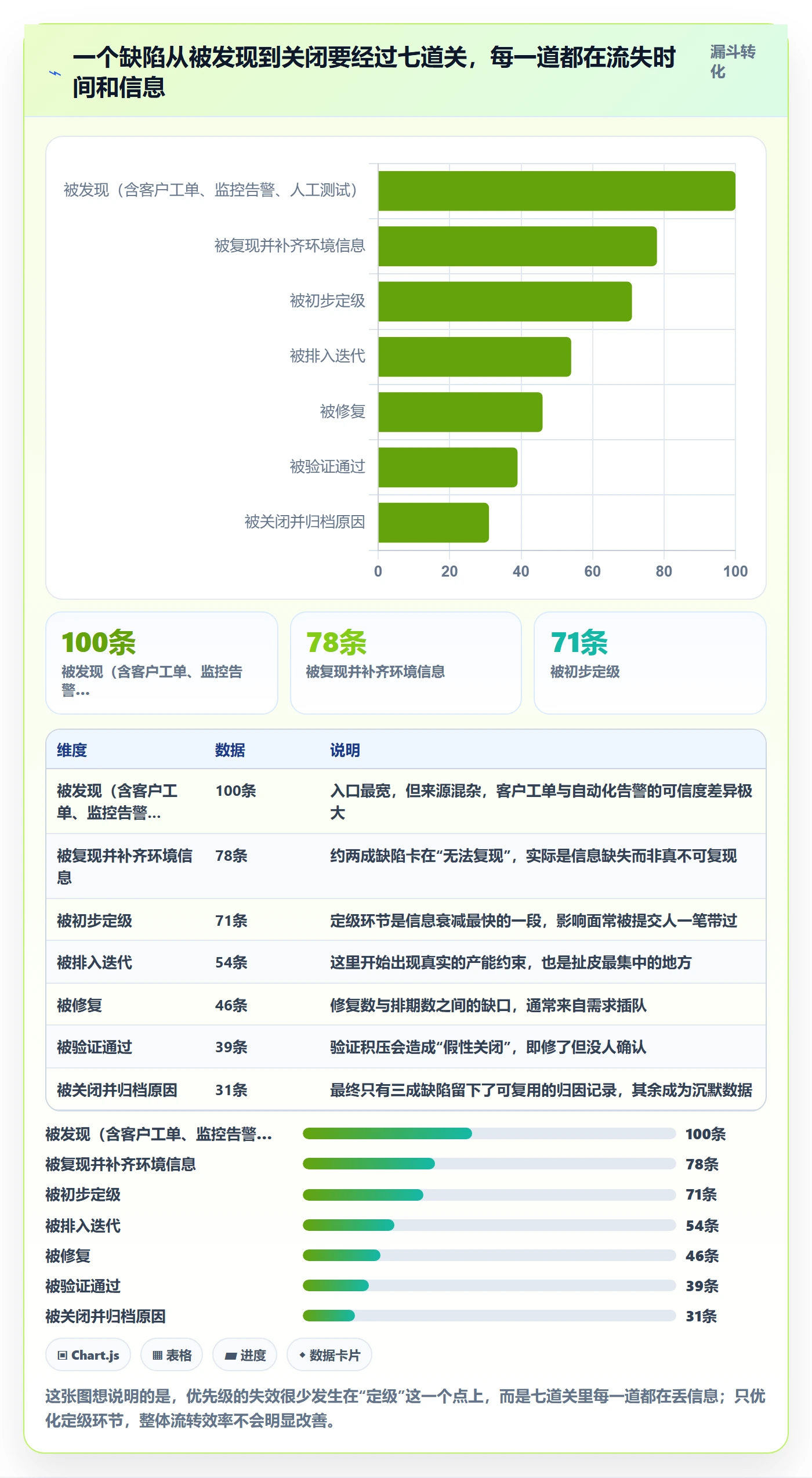 Bug / 缺陷优先级教程：项目成员协同管理，避坑指南
