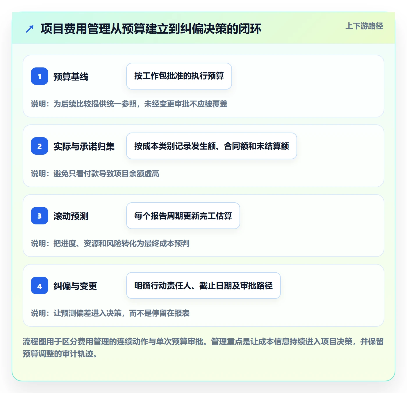 费用管理指南：项目经理如何做好成本管理，落地方案全流程