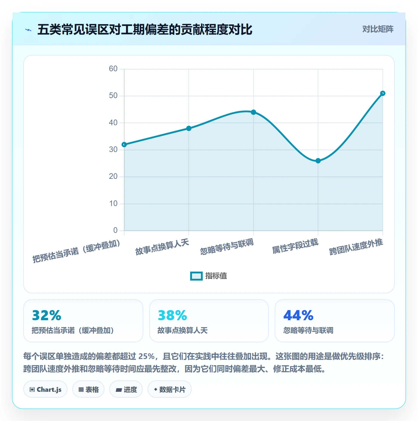 预计工期最佳实践:研发团队任务属性协同管理,常见问题