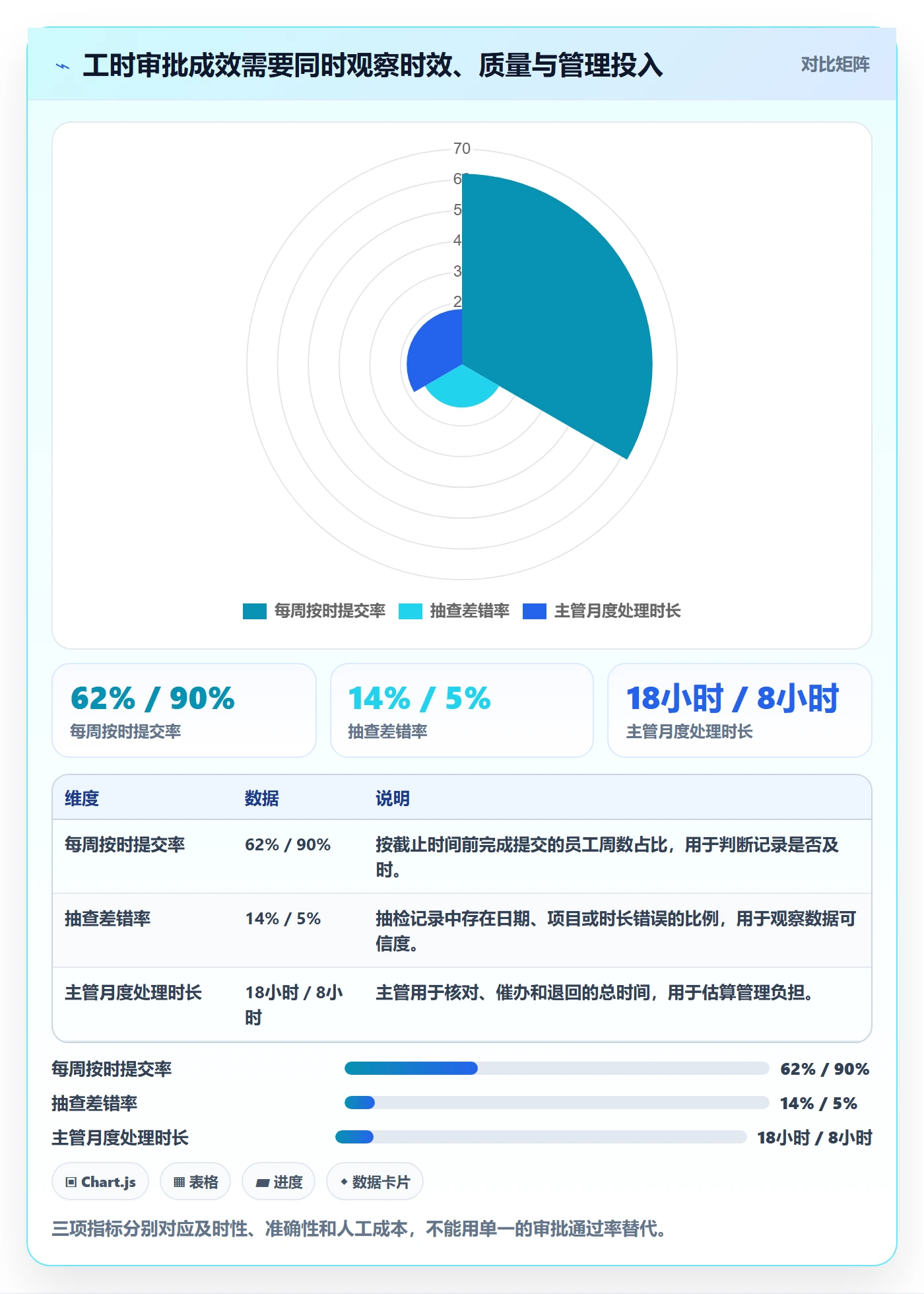 审批落地方案：管理层开展工时表的流程优化案例解析