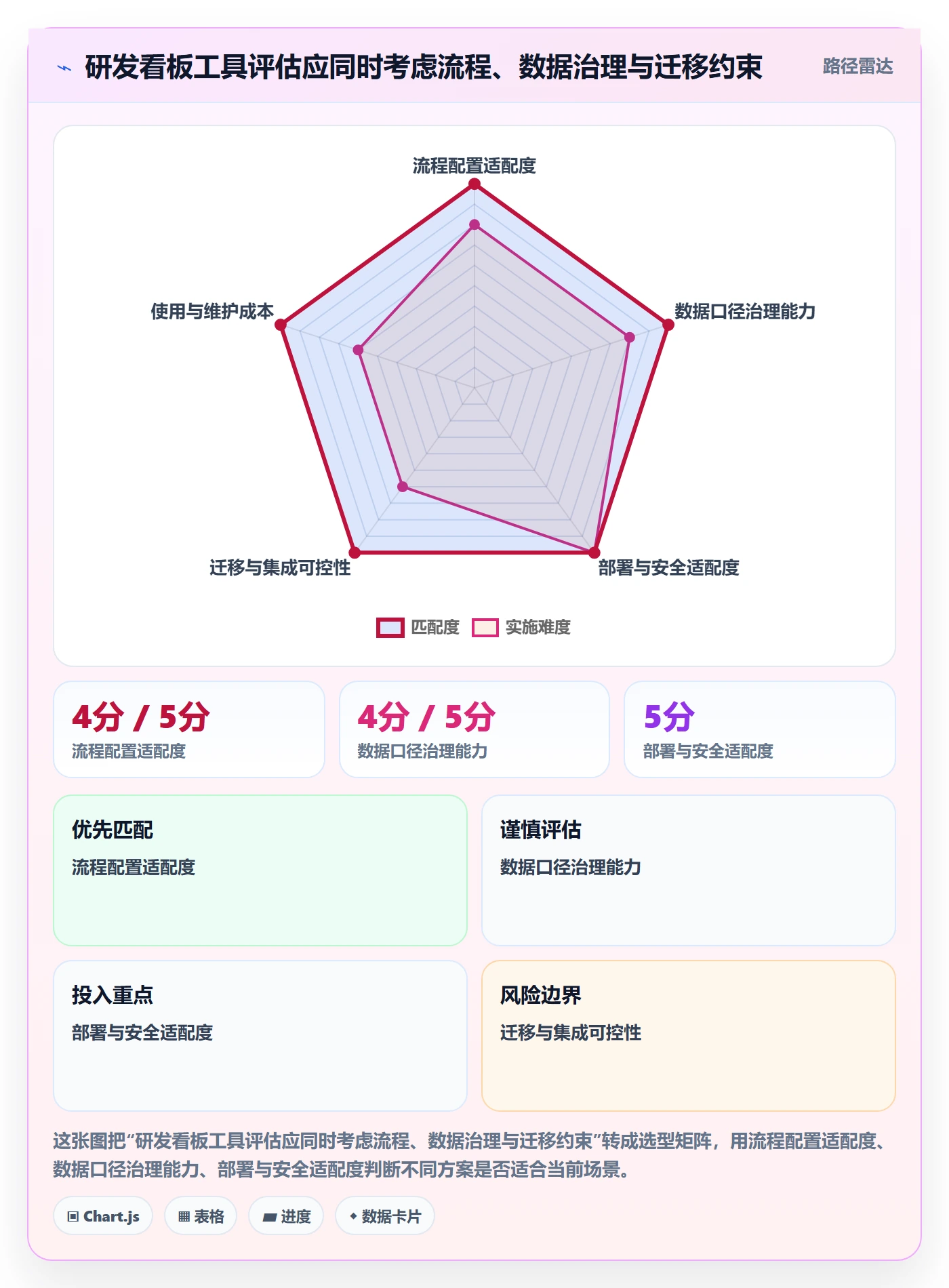 进行中流程与规范:研发团队看板数据分析关键指标