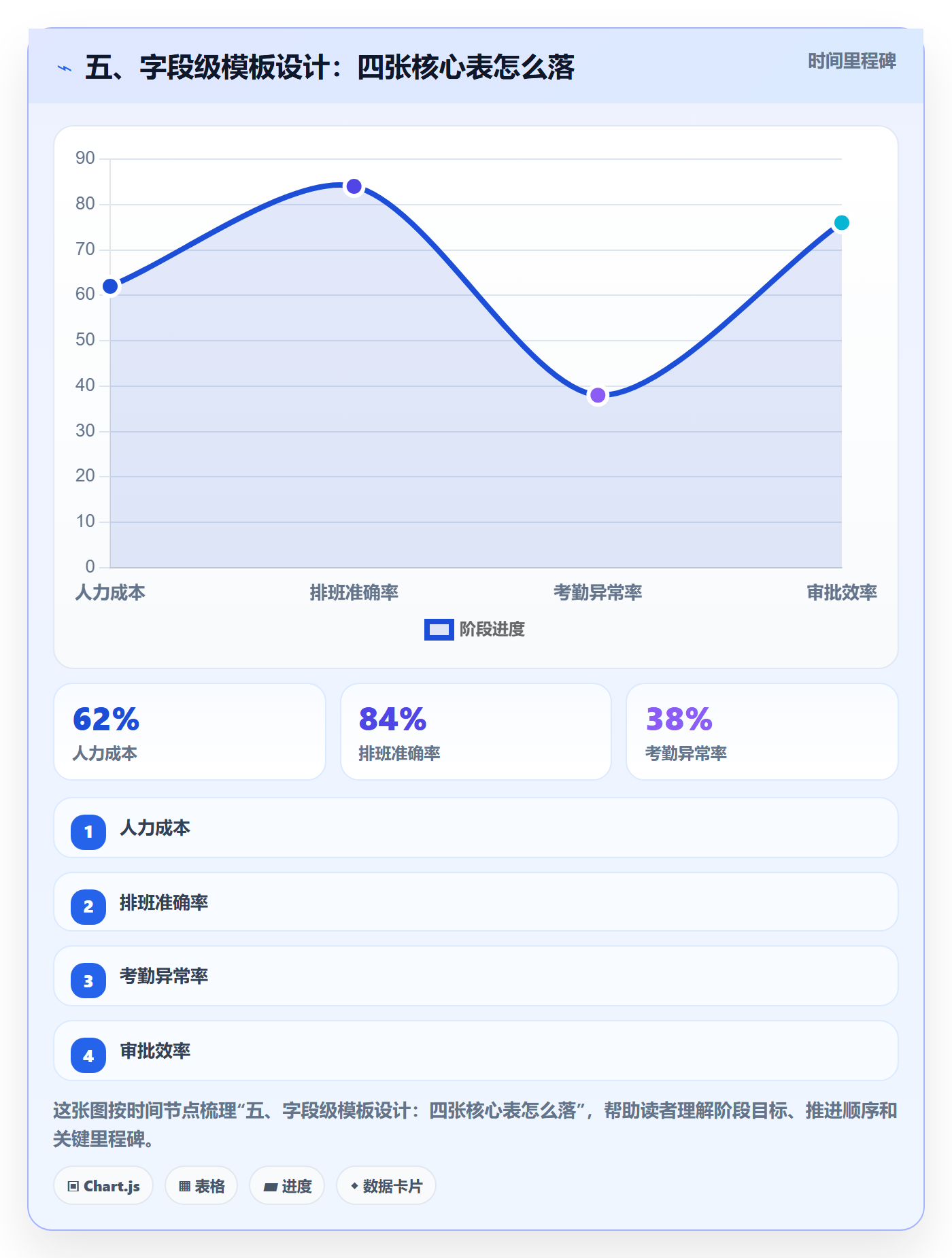 五、字段级模板设计:四张核心表怎么落
